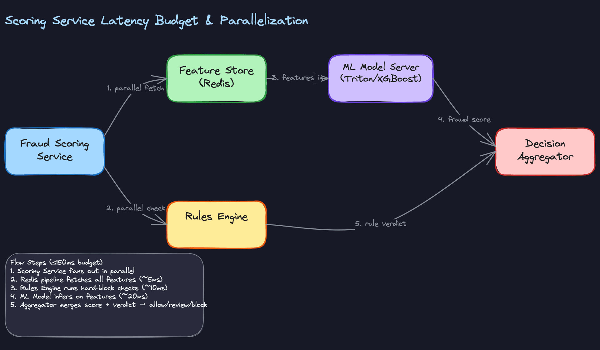 Scoring Service Latency Budget and Parallelization