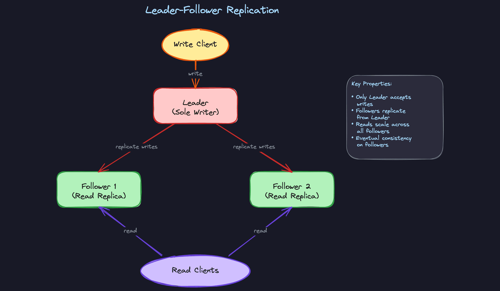 Leader-Follower: Single Writer with Read Replicas