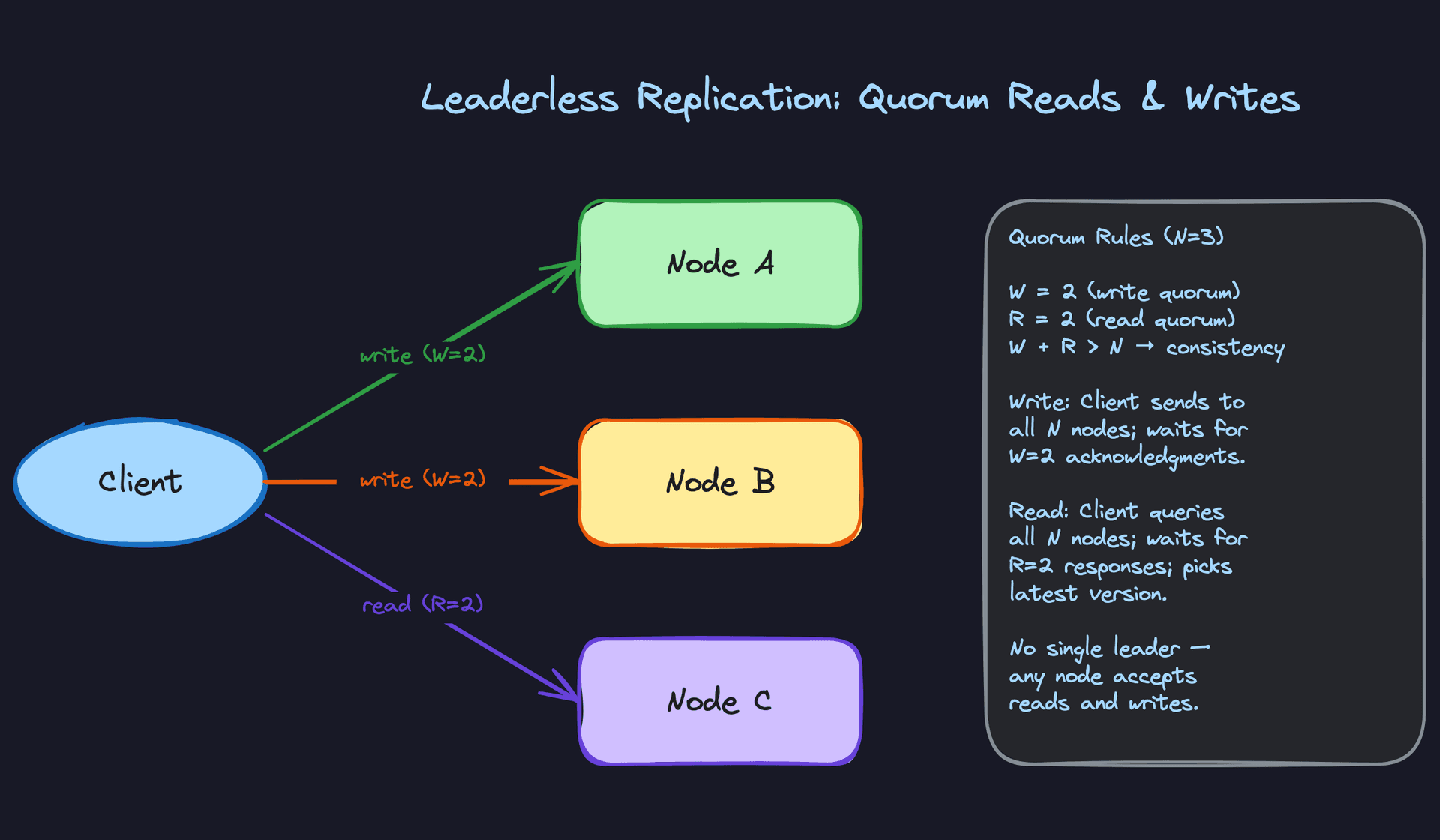 Leaderless (Dynamo-style): Quorum Reads and Writes