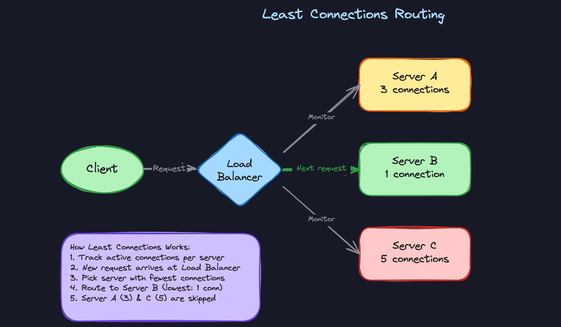 Least Connections Routing
