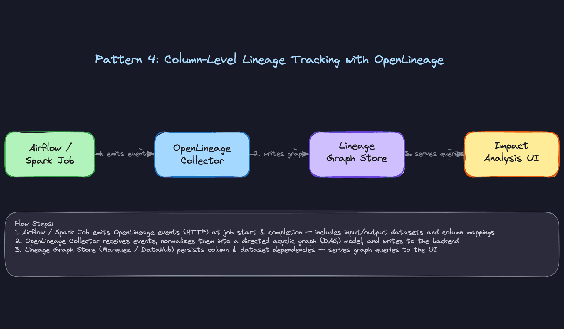 Pattern 4: Column-Level Lineage Tracking with OpenLineage