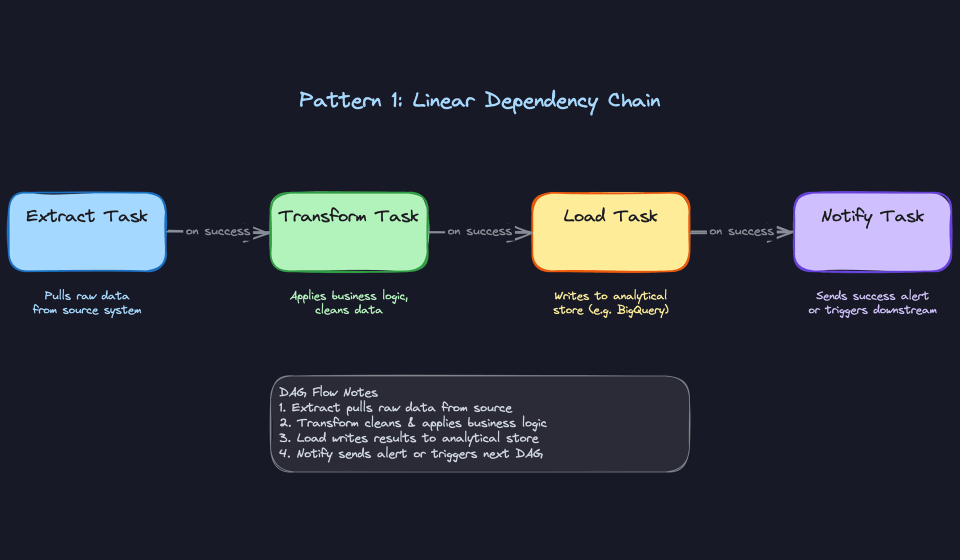 Pattern 1: Linear Dependency Chain