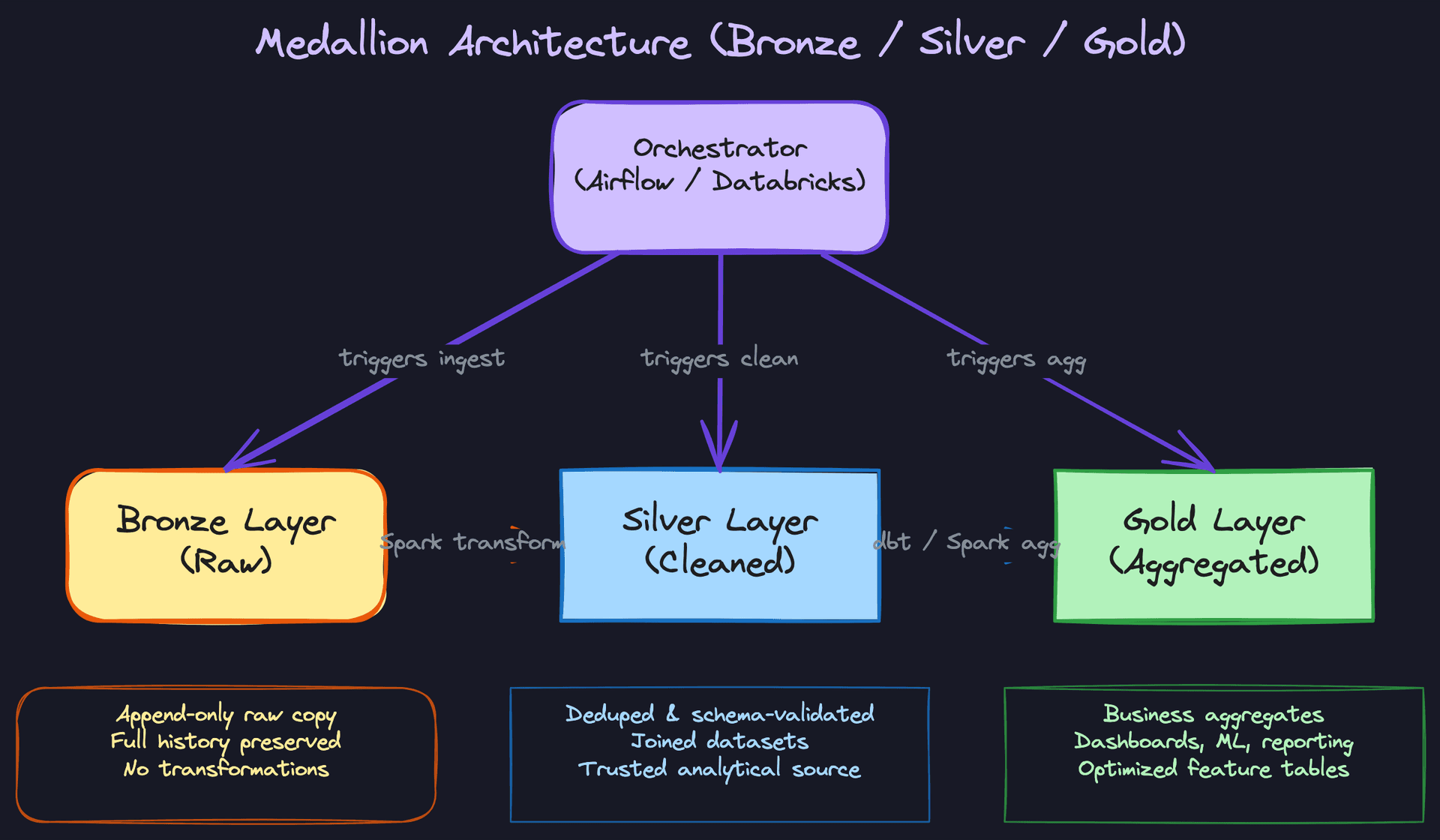 Pattern 3: Medallion Architecture (Bronze / Silver / Gold)