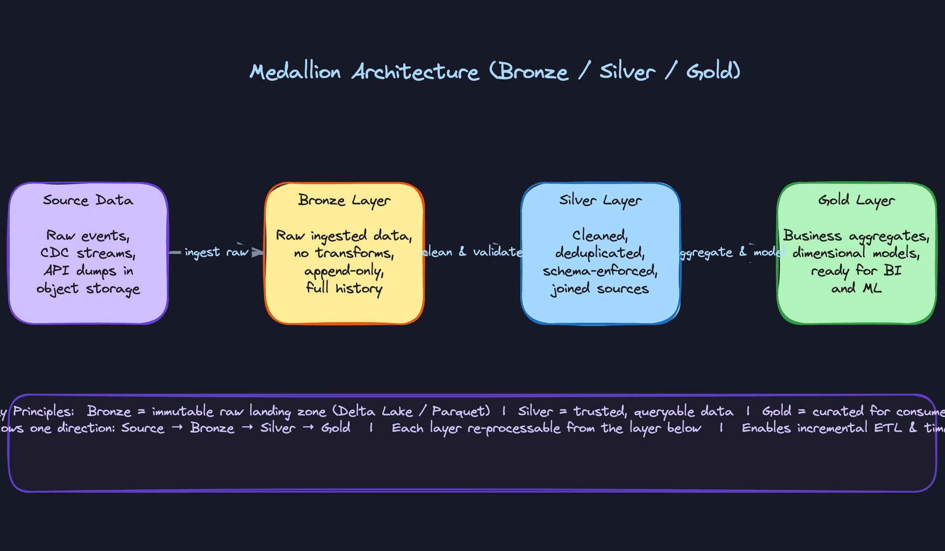 Medallion Architecture (Bronze / Silver / Gold)