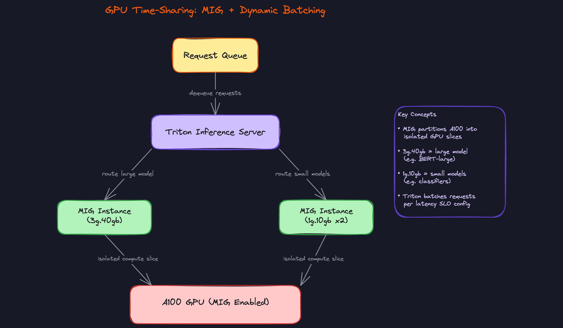 GPU Time-Sharing for Inference: MIG + Dynamic Batching