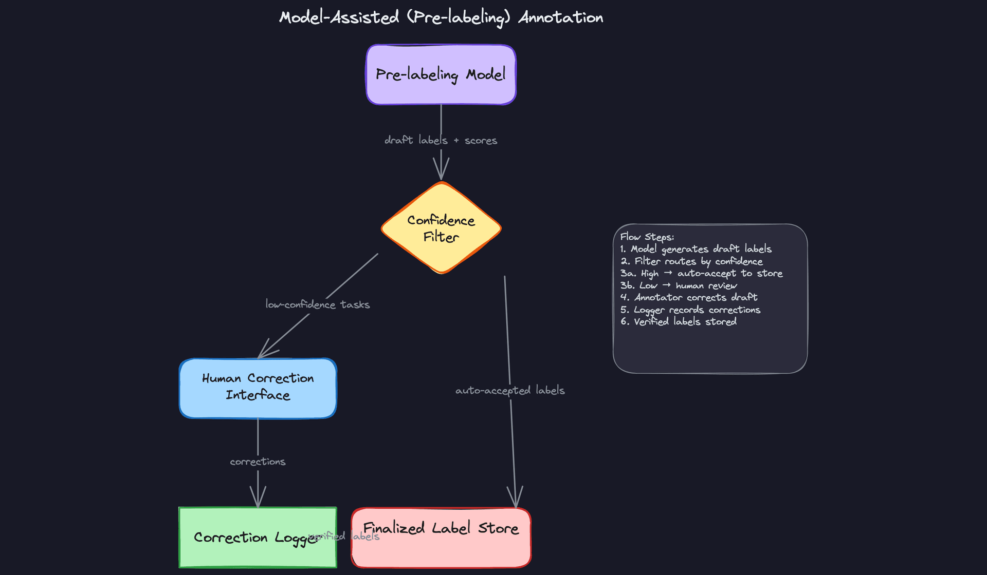 Model-Assisted (Pre-labeling) Annotation