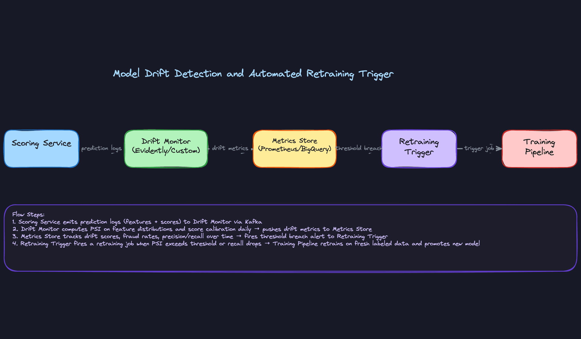 Model Drift Detection and Automated Retraining Trigger