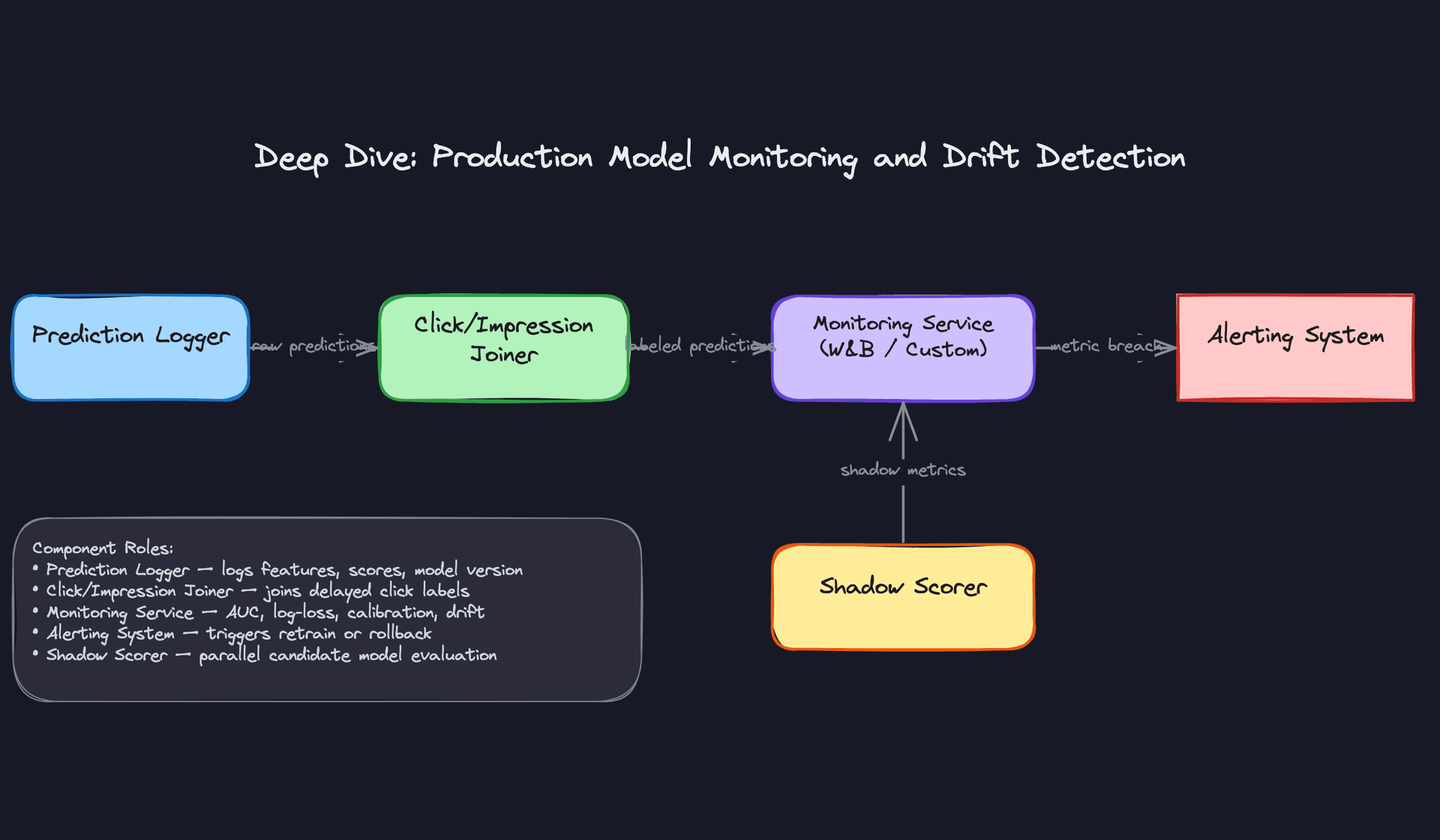 Deep Dive: Production Model Monitoring and Drift Detection