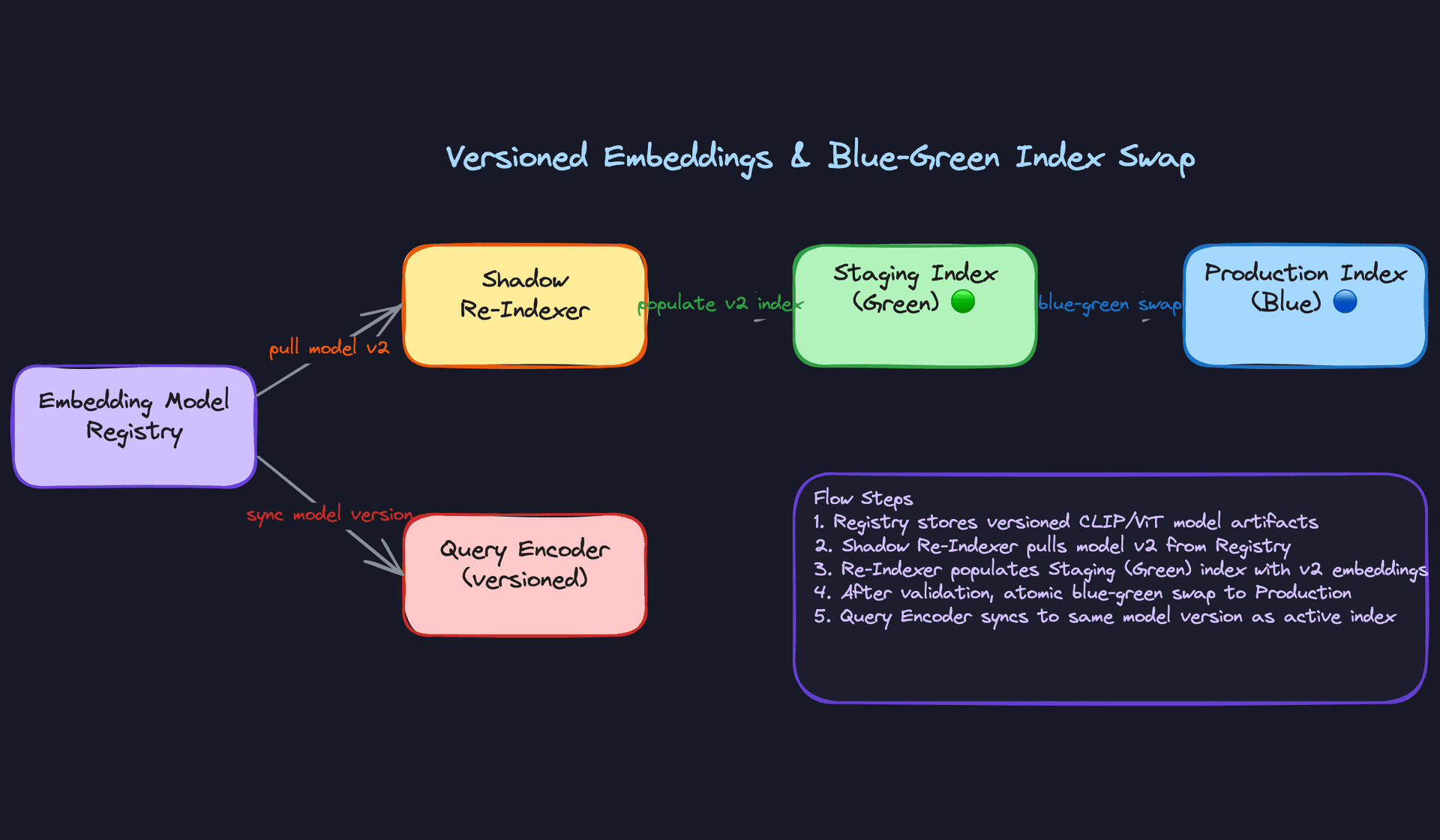 Versioned Embeddings and Blue-Green Index Swap