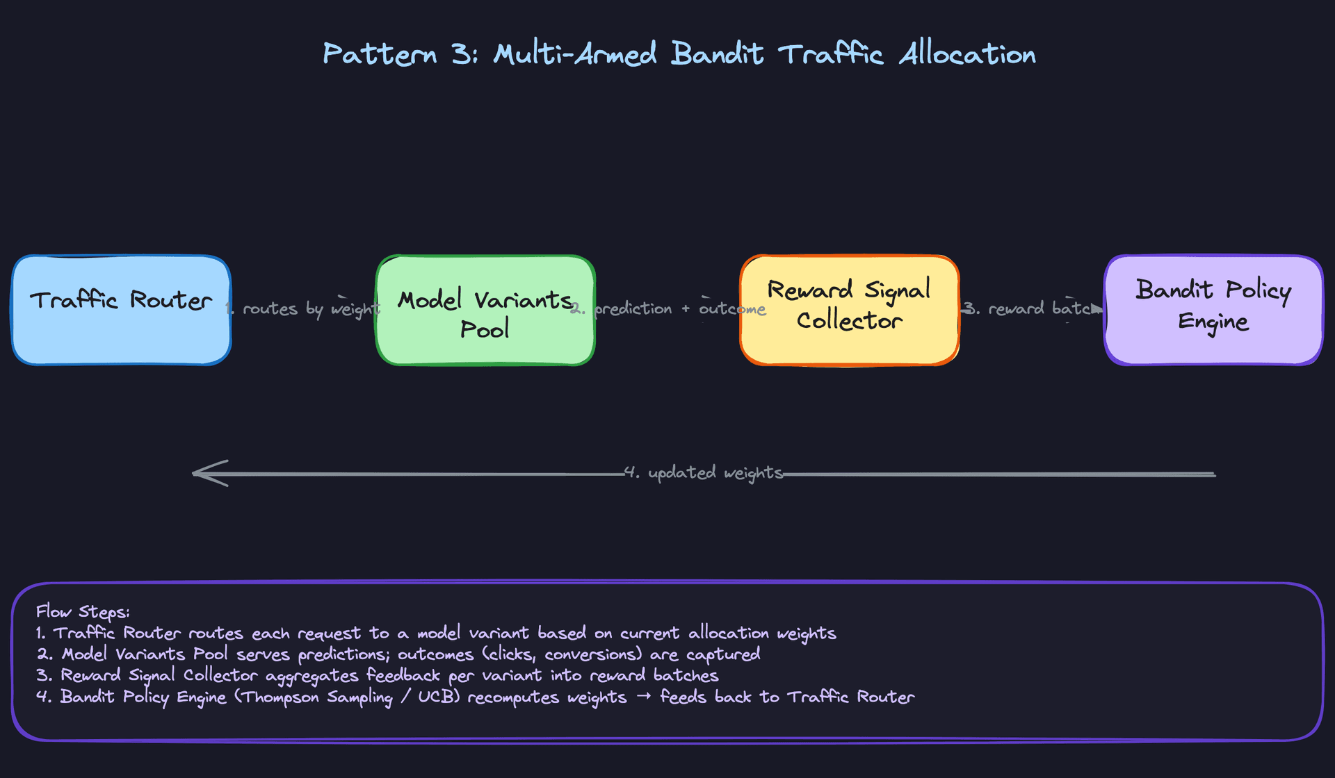 Pattern 3: Multi-Armed Bandit Traffic Allocation