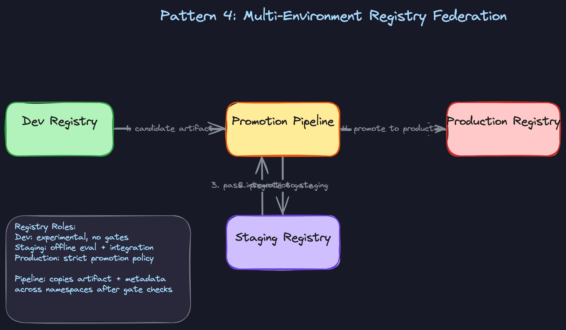 Pattern 4: Multi-Environment Registry Federation