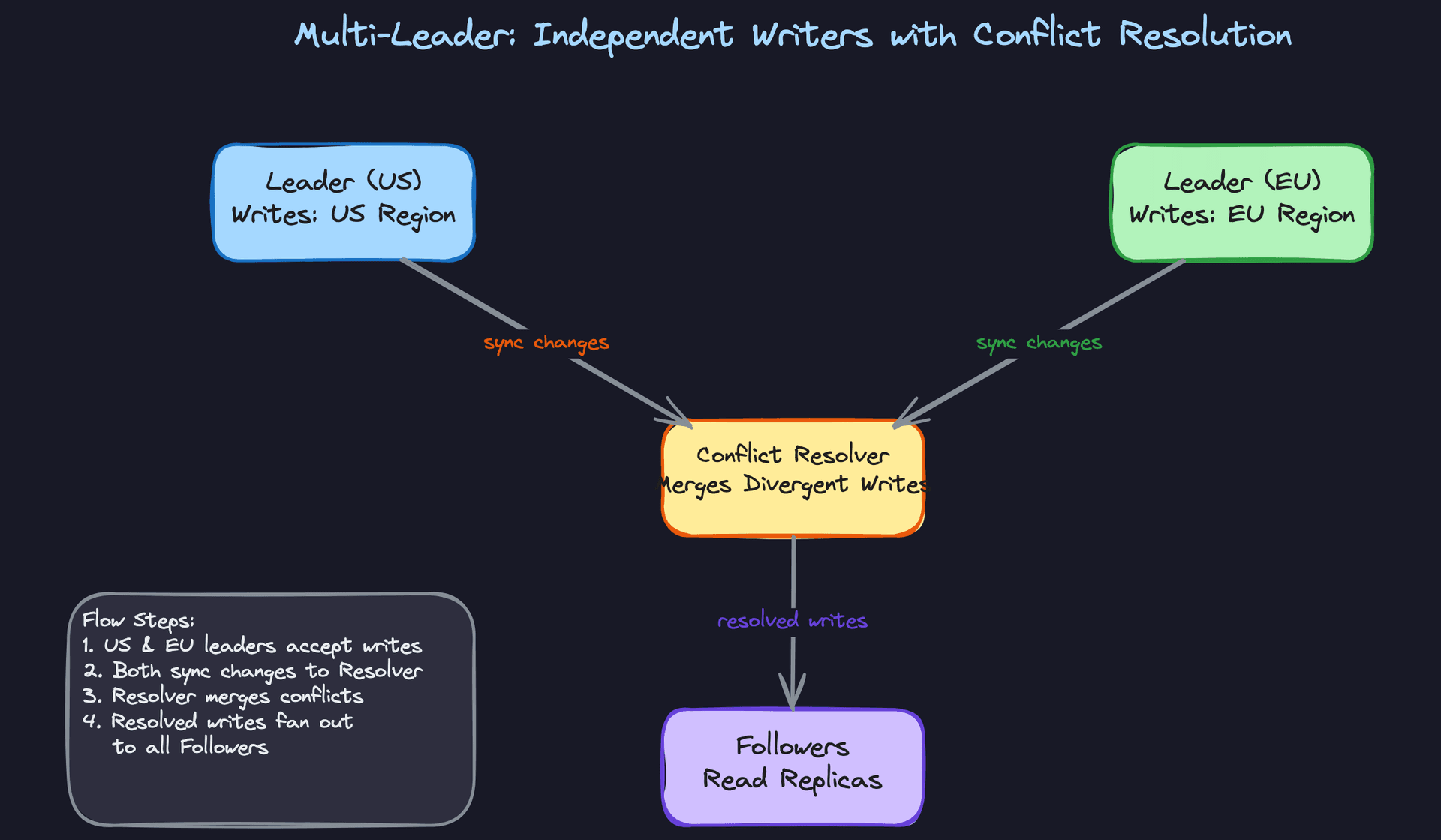 Multi-Leader: Independent Writers with Conflict Resolution