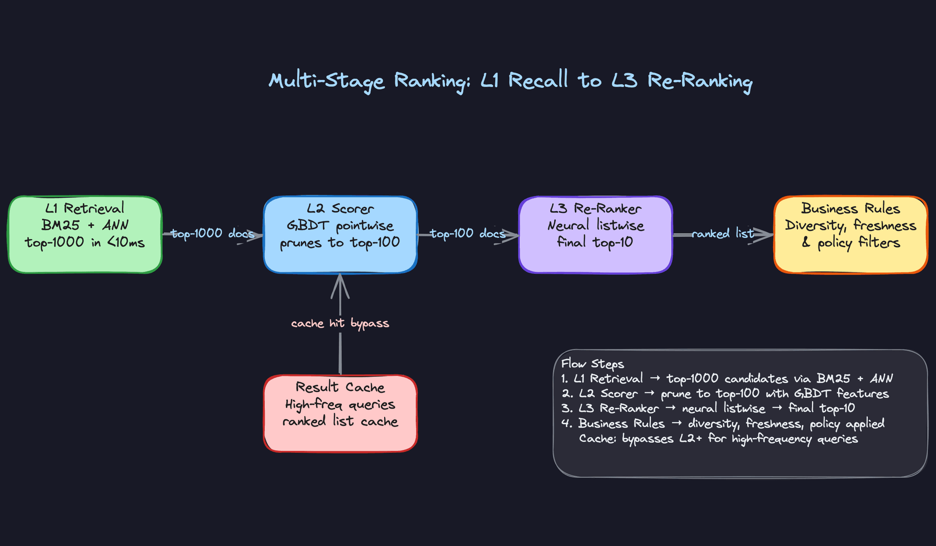 Multi-Stage Ranking: L1 Recall to L3 Re-Ranking