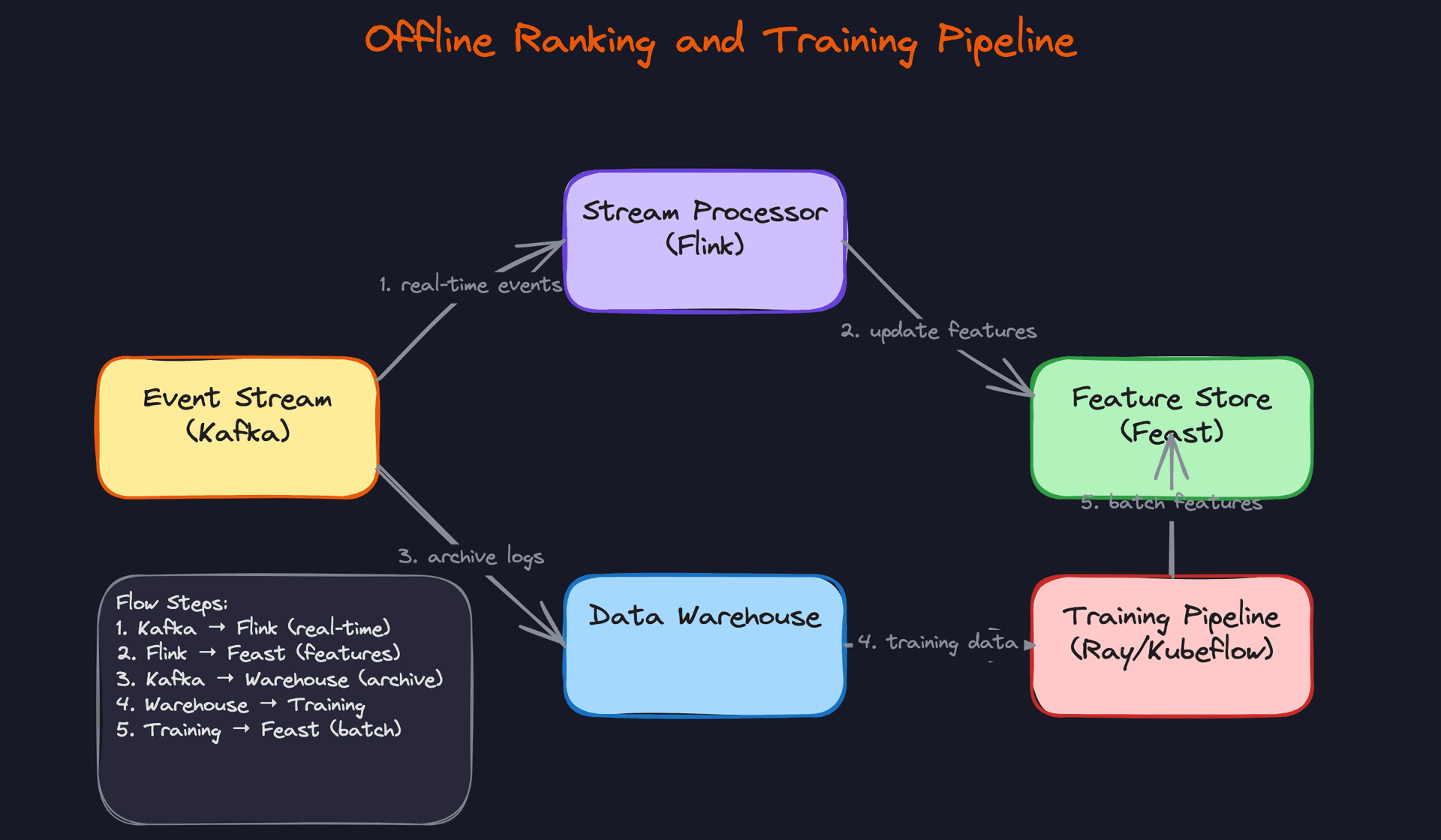 Offline Ranking and Training Pipeline