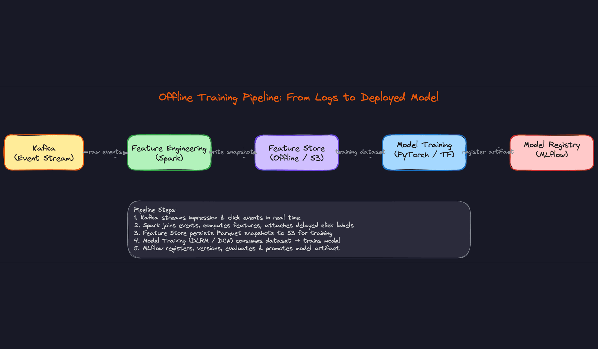 Offline Training Pipeline: From Logs to Deployed Model