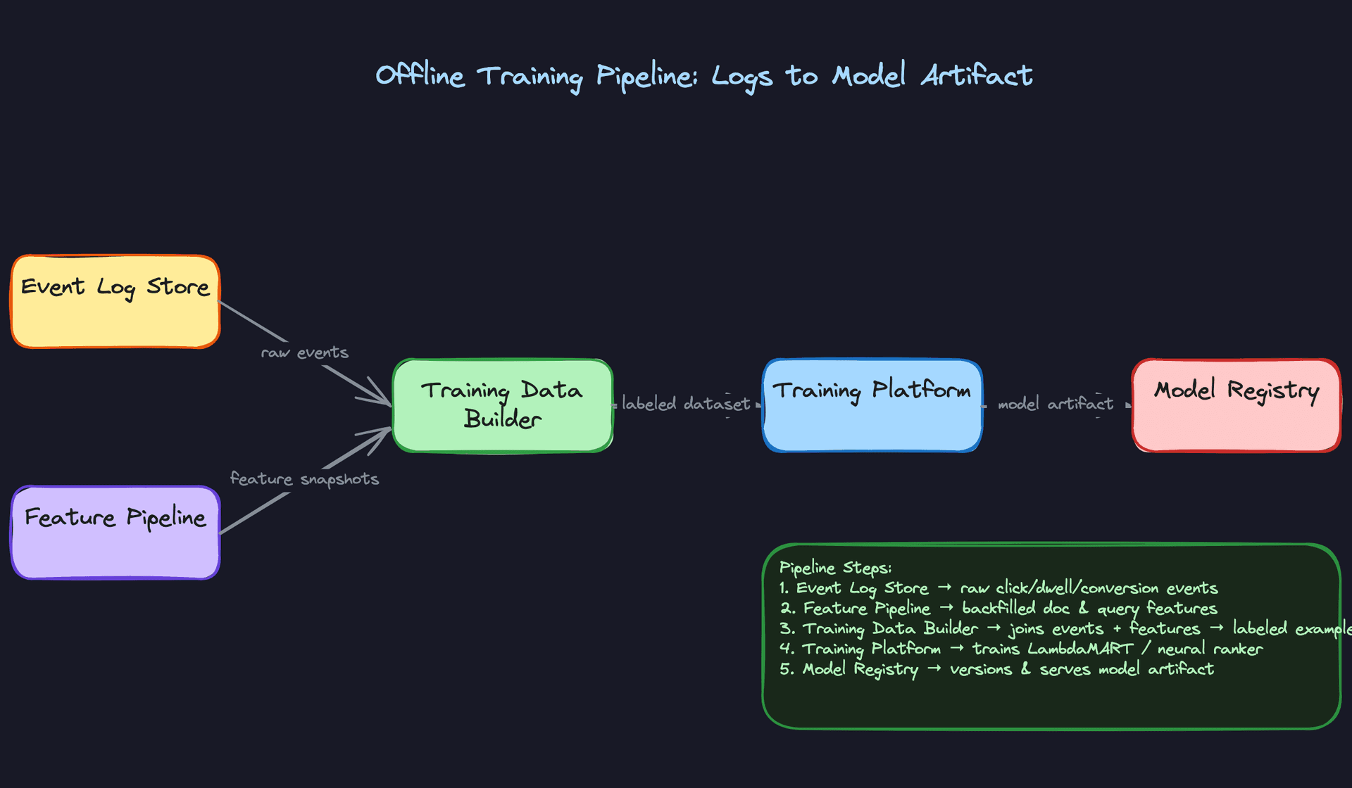 Offline Training Pipeline: Logs to Model Artifact