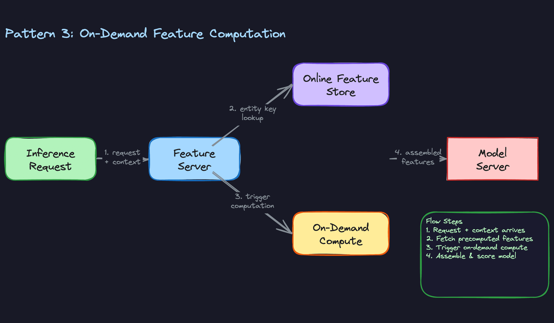 Pattern 3: On-Demand Feature Computation