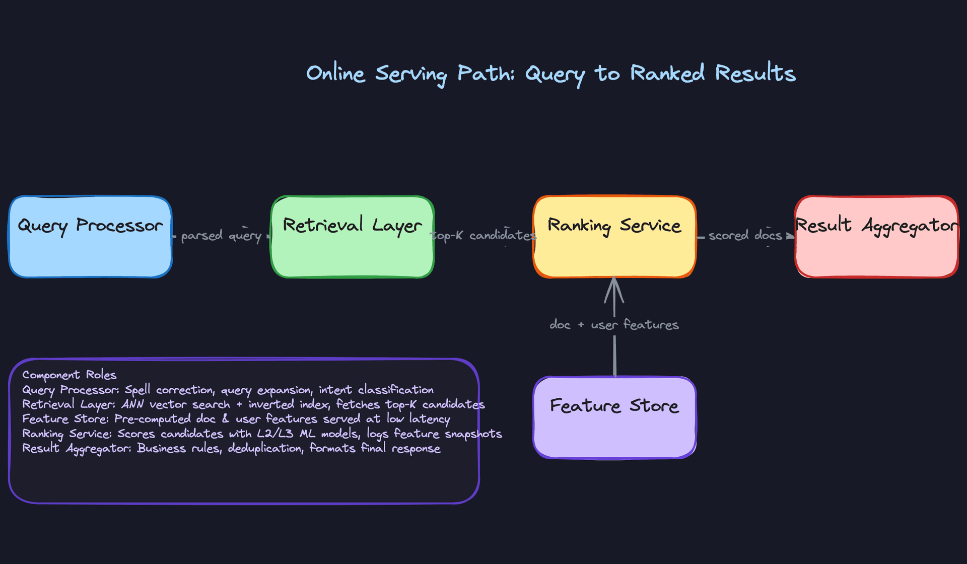 Online Serving Path: Query to Ranked Results