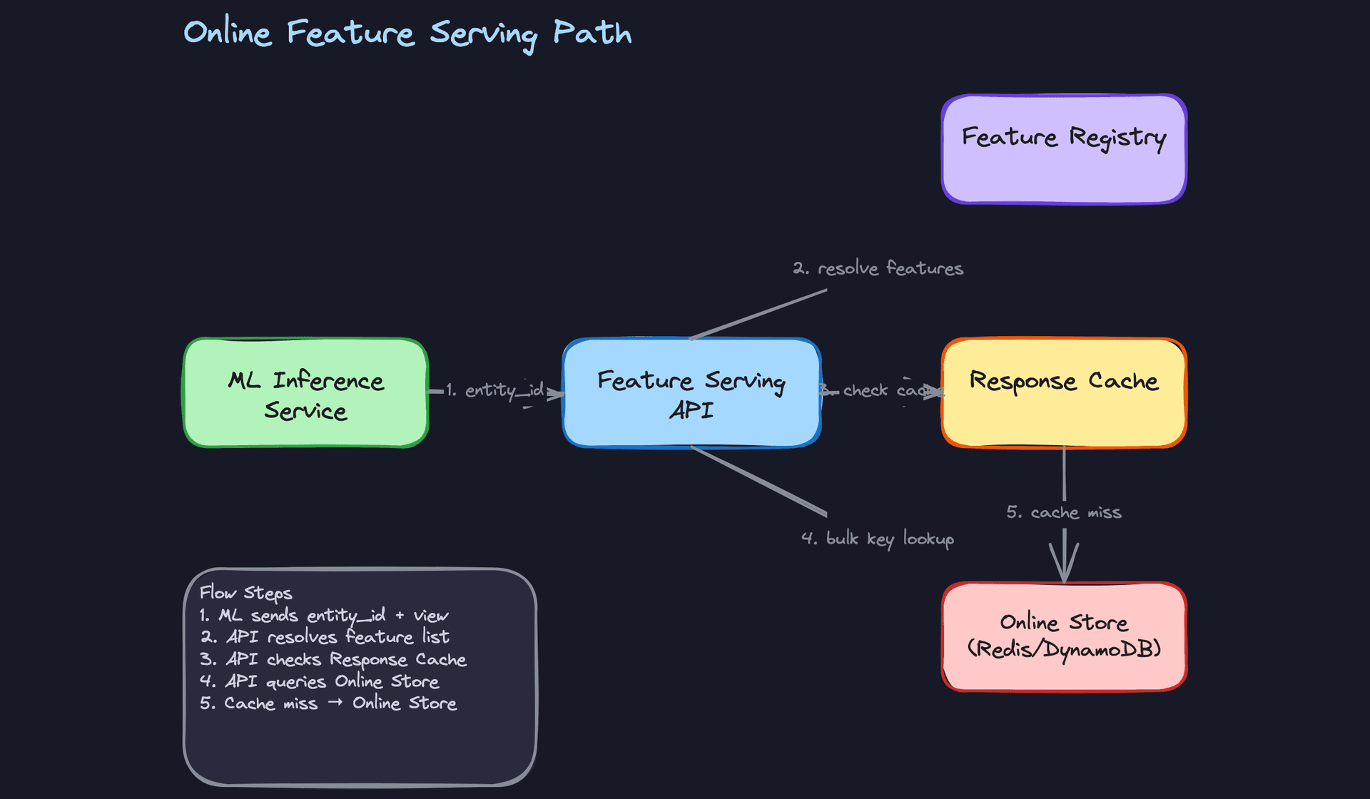 Online Feature Serving Path