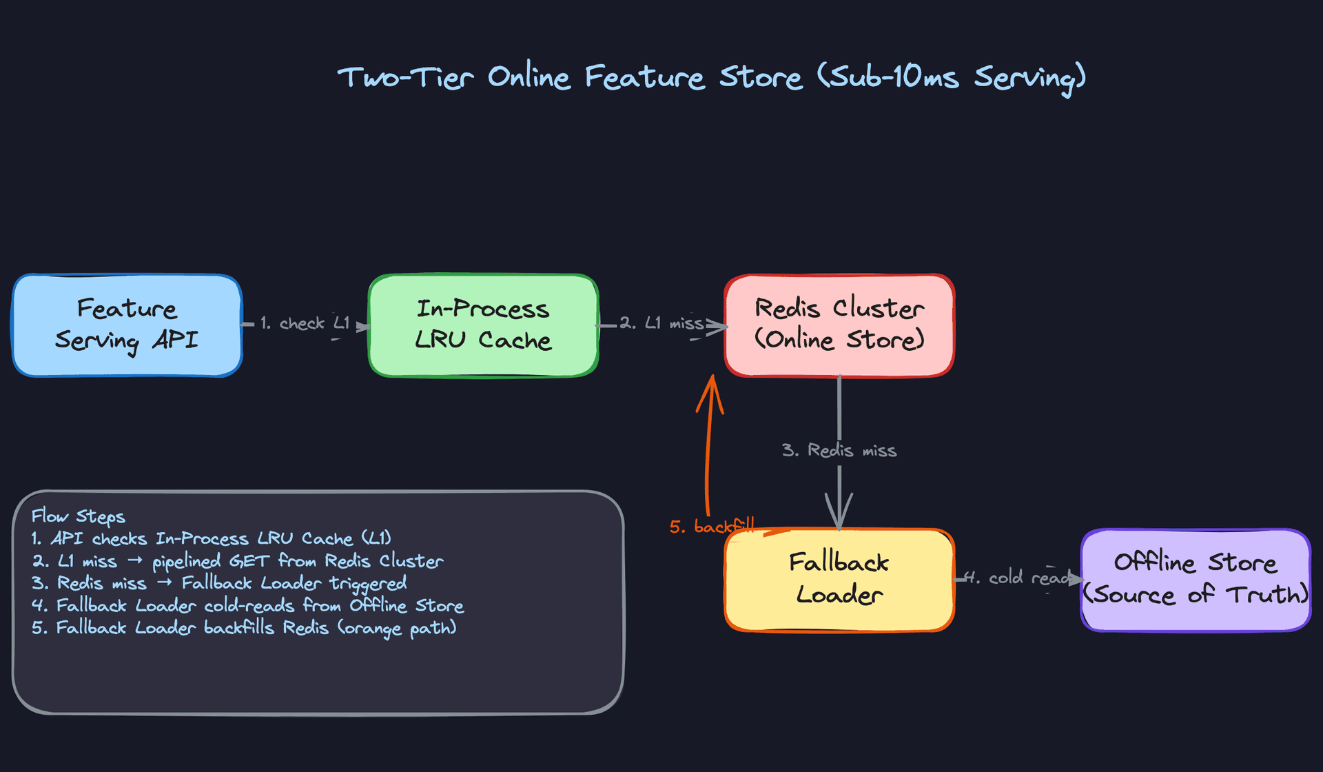 Two-Tier Online Store for Sub-10ms Serving