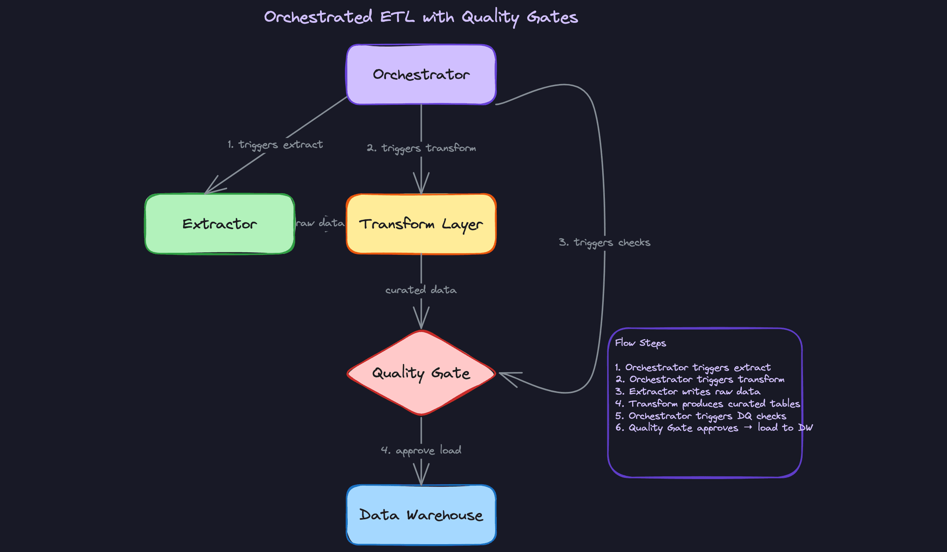 Orchestrated ETL with Quality Gates
