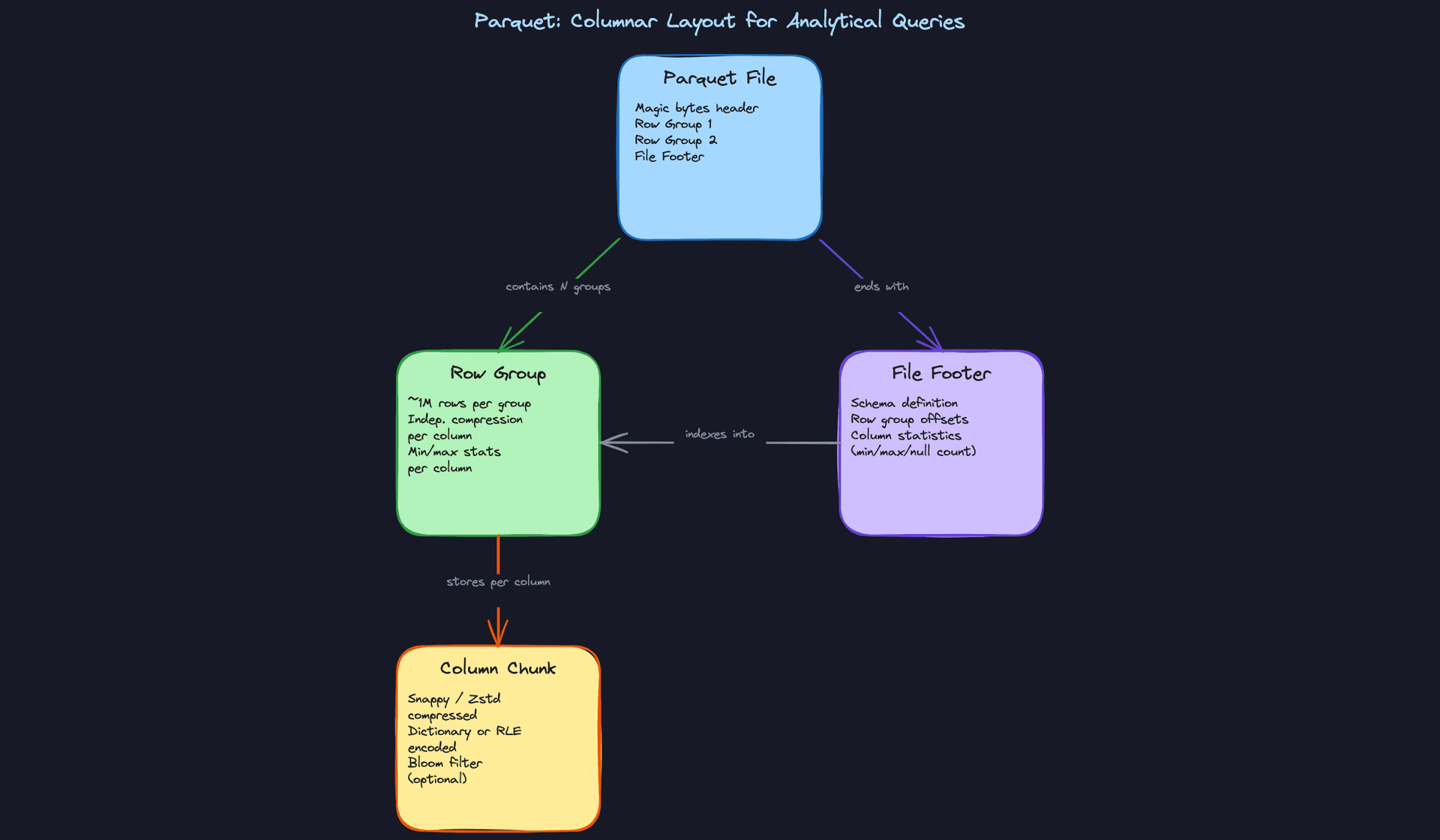 Parquet: Columnar Layout for Analytical Queries