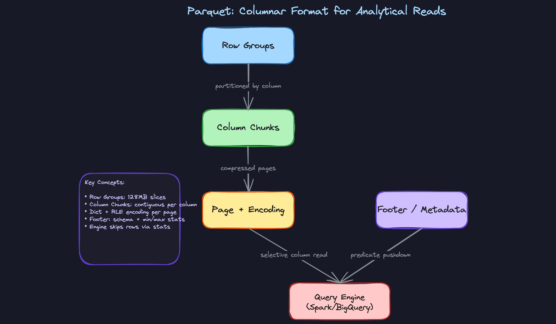 Parquet: Columnar Format for Analytical Reads