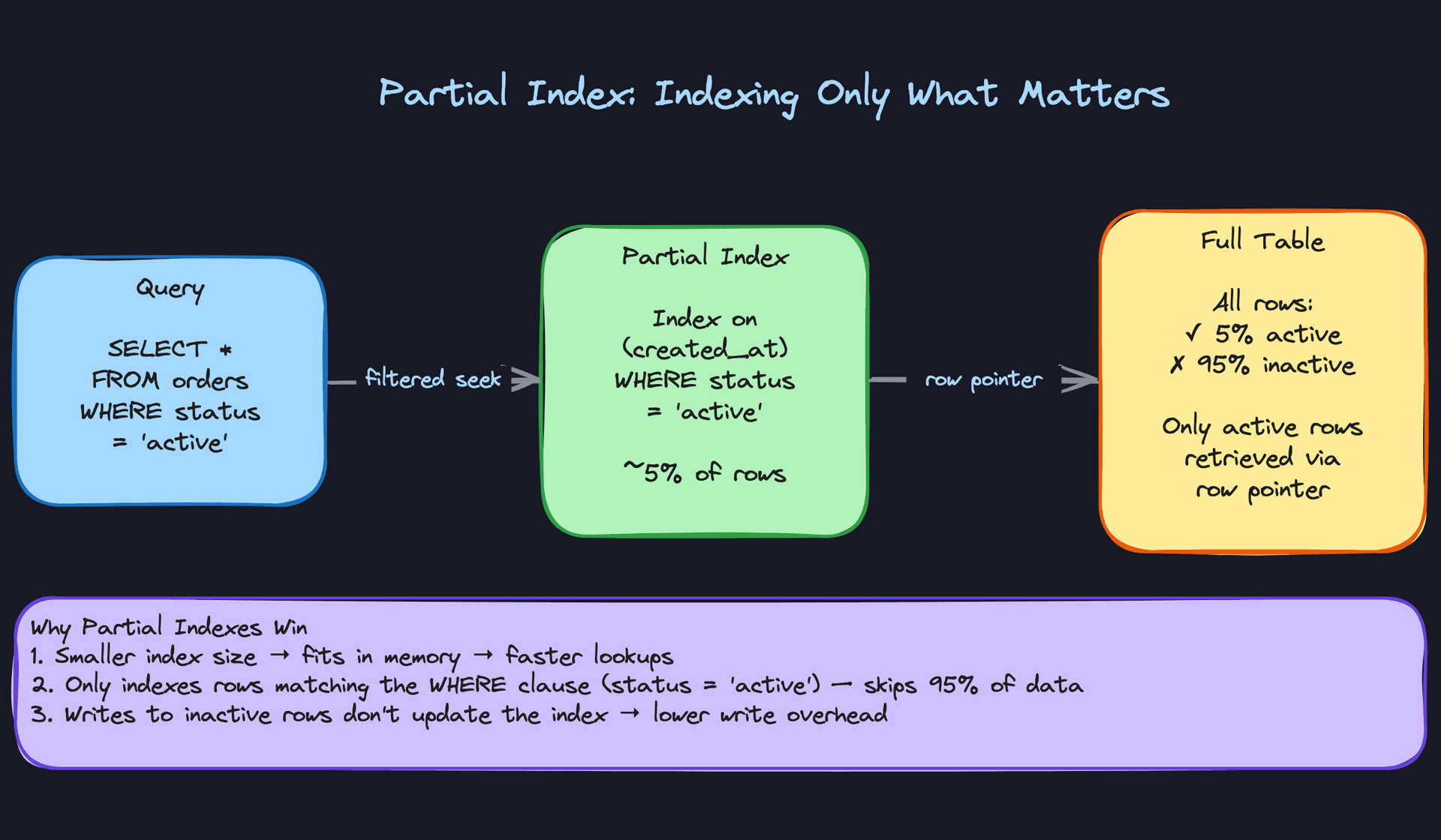 Partial Index: Indexing Only What Matters