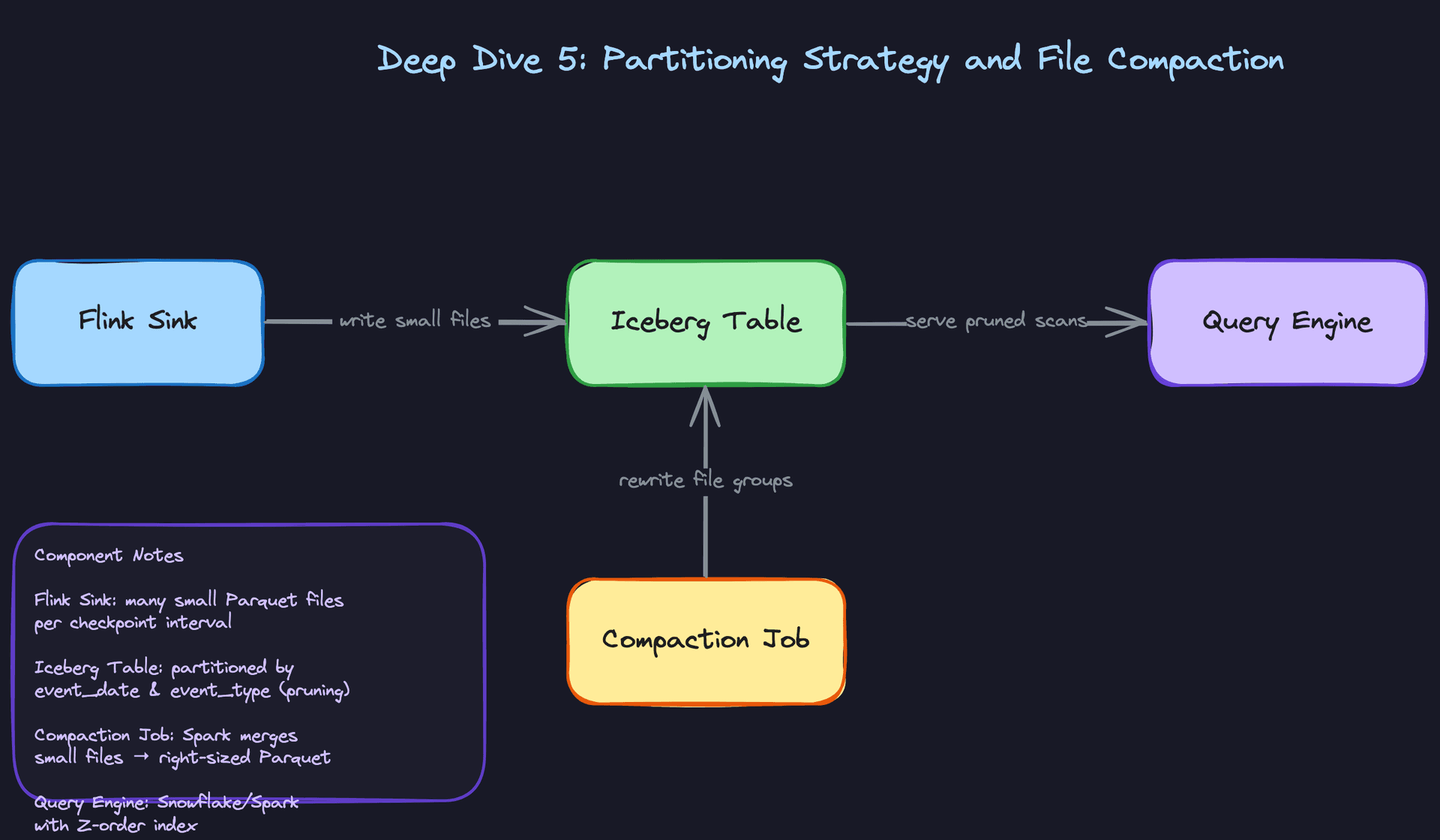 Deep Dive 5: Partitioning Strategy and File Compaction