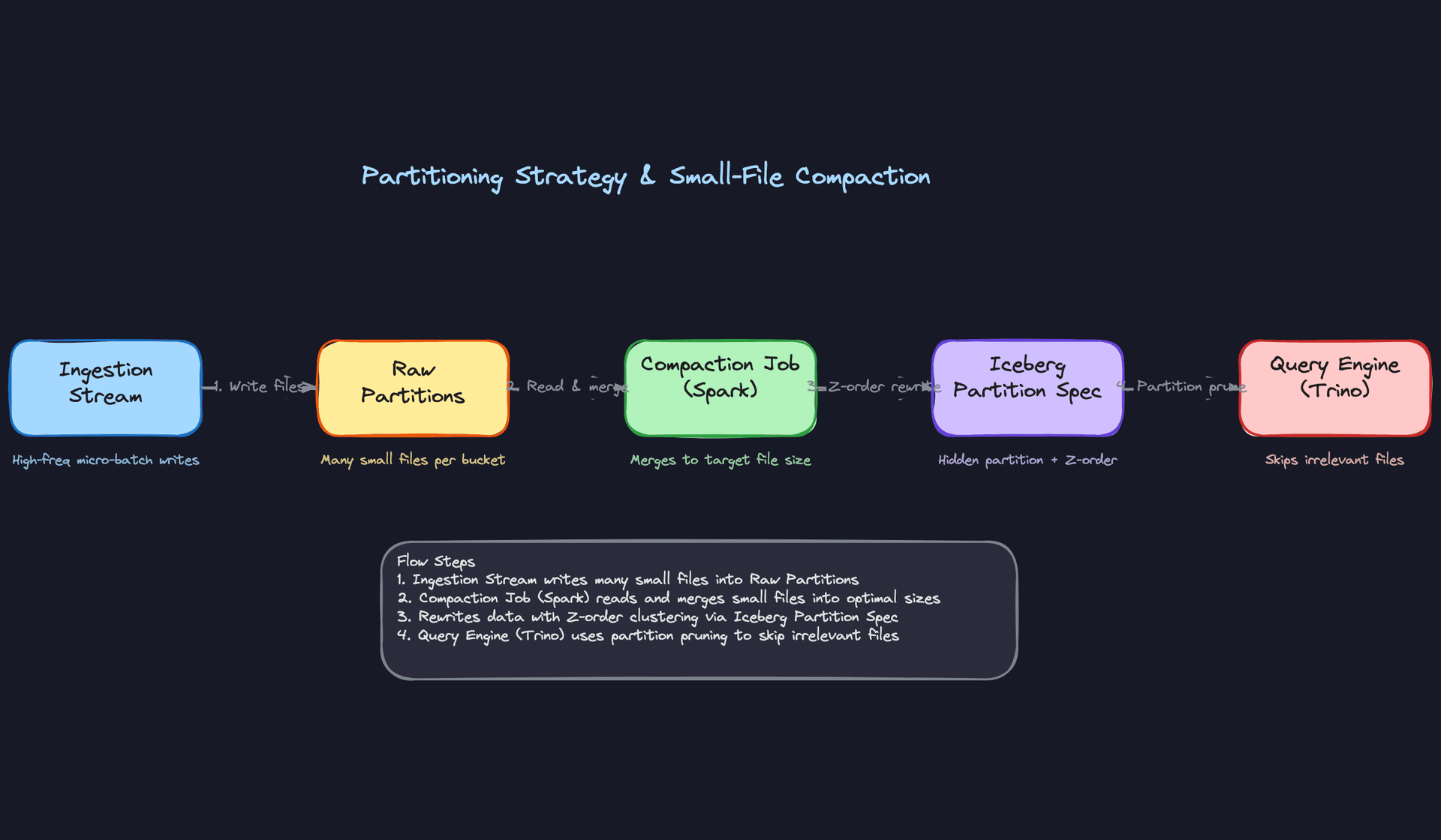 Deep Dive 2: Partitioning Strategy and Small-File Compaction