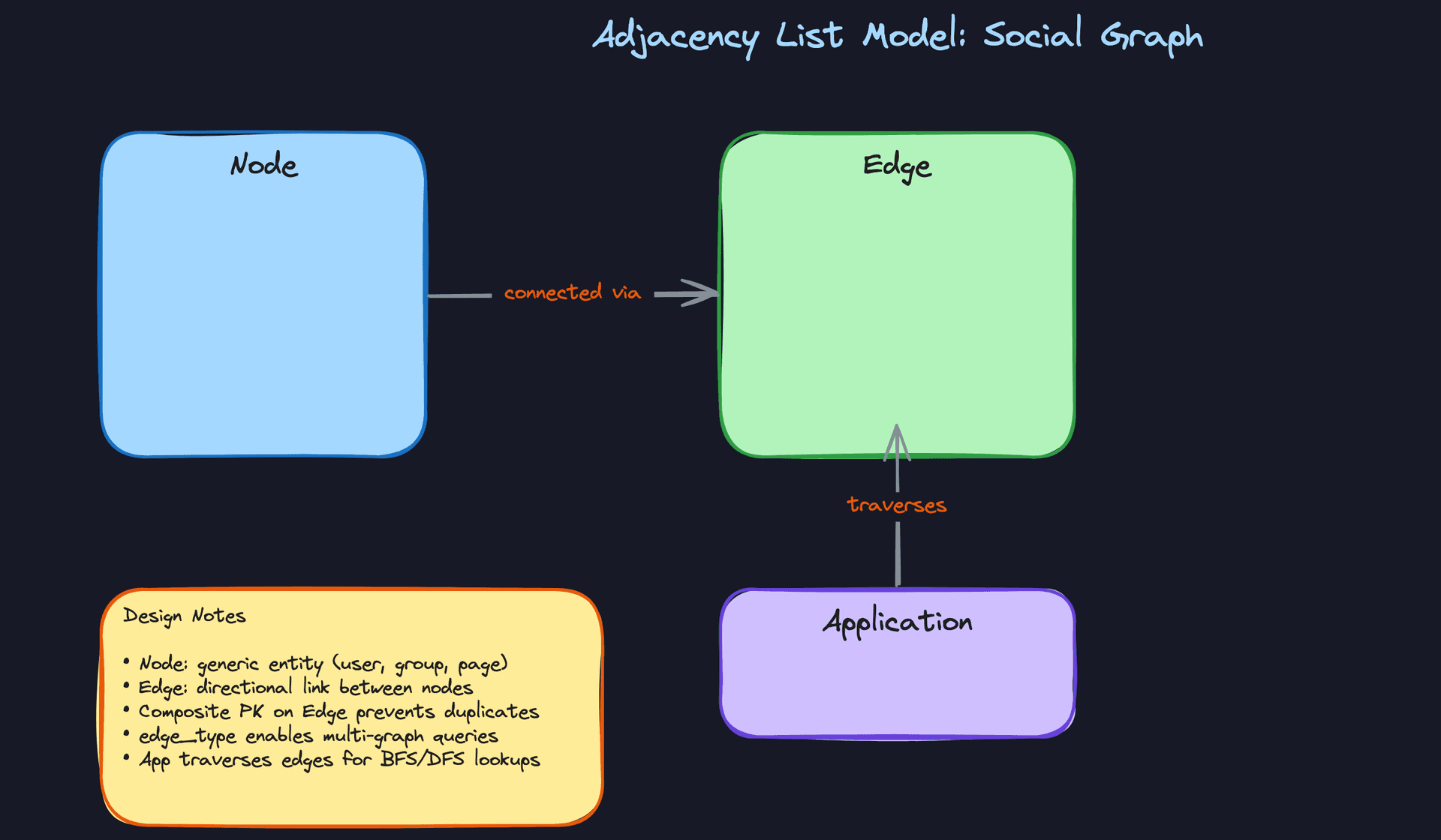 Adjacency List Model: Social Graph