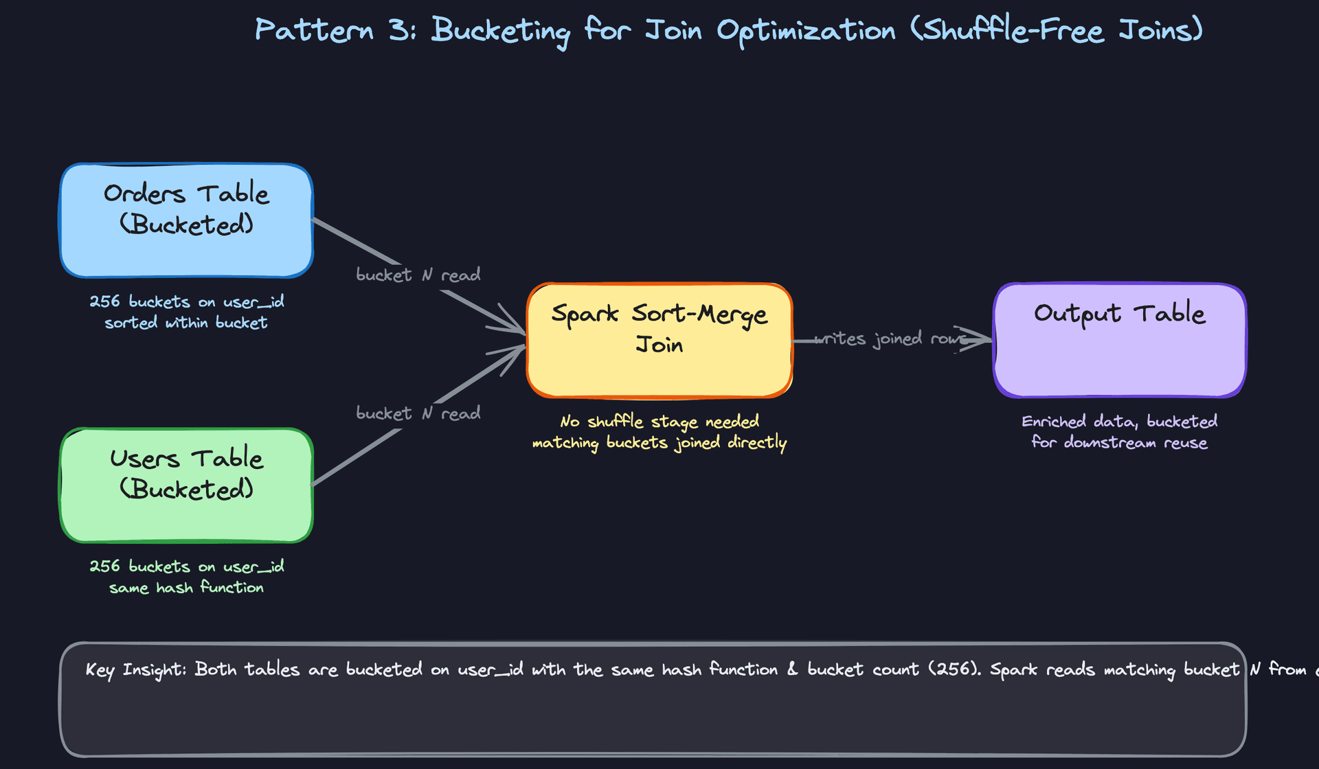Pattern 3: Bucketing for Join Optimization (Shuffle-Free Joins)