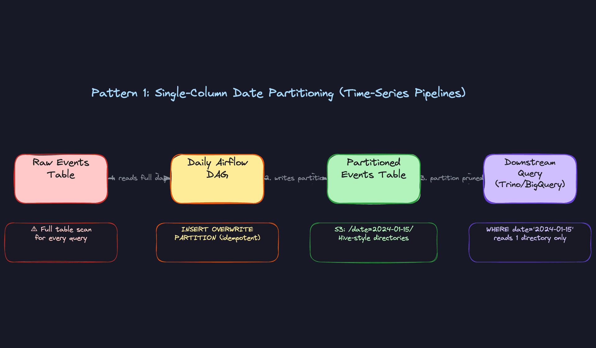 Pattern 1: Single-Column Date Partitioning (Time-Series Pipelines)