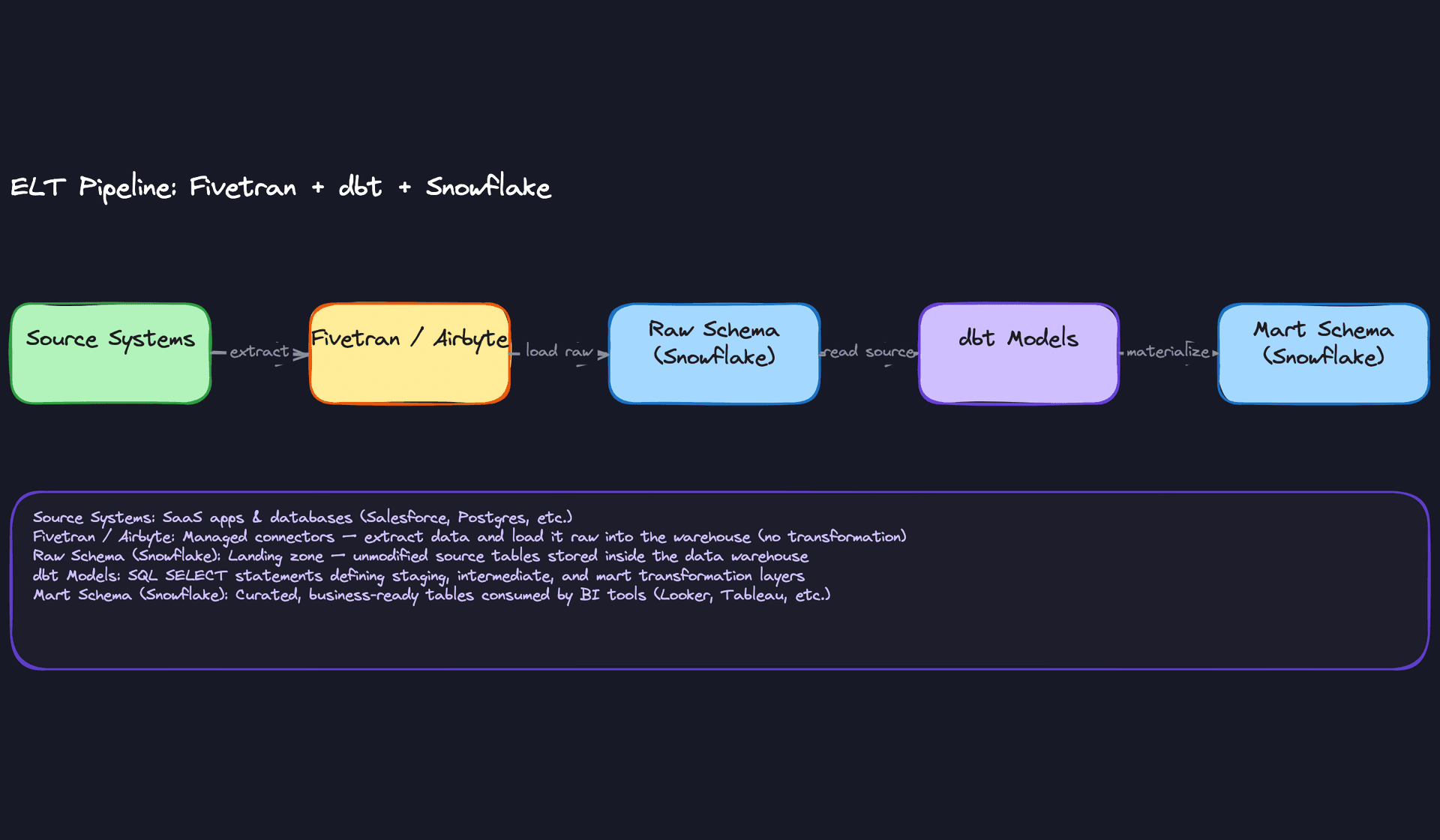 ELT: Fivetran + dbt + Snowflake