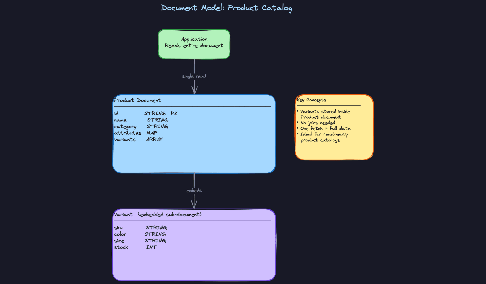 Document Model: Product Catalog