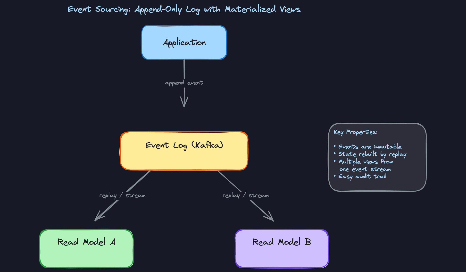Event Sourcing: Append-Only Log with Materialized Views