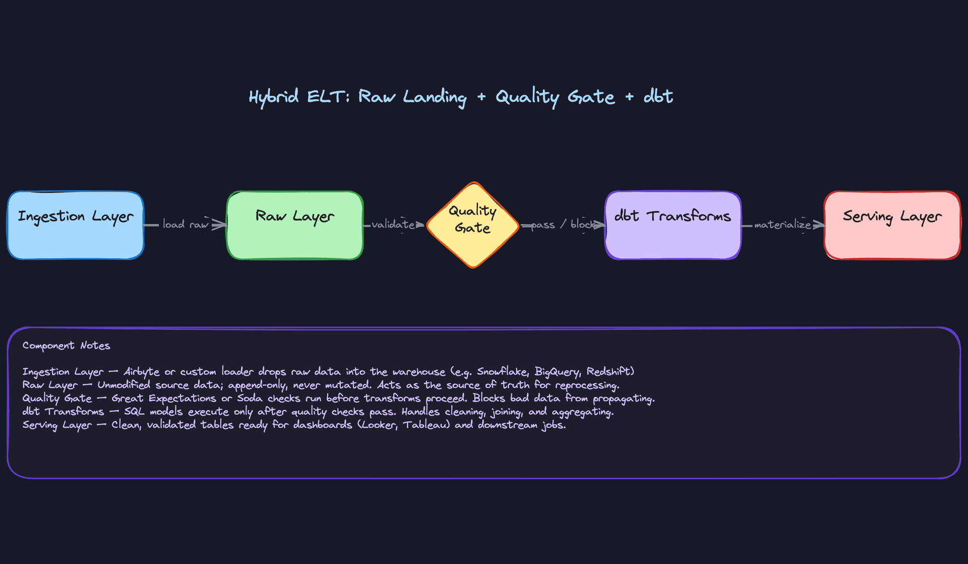 Hybrid ELT: Raw Landing + Quality Gate + dbt