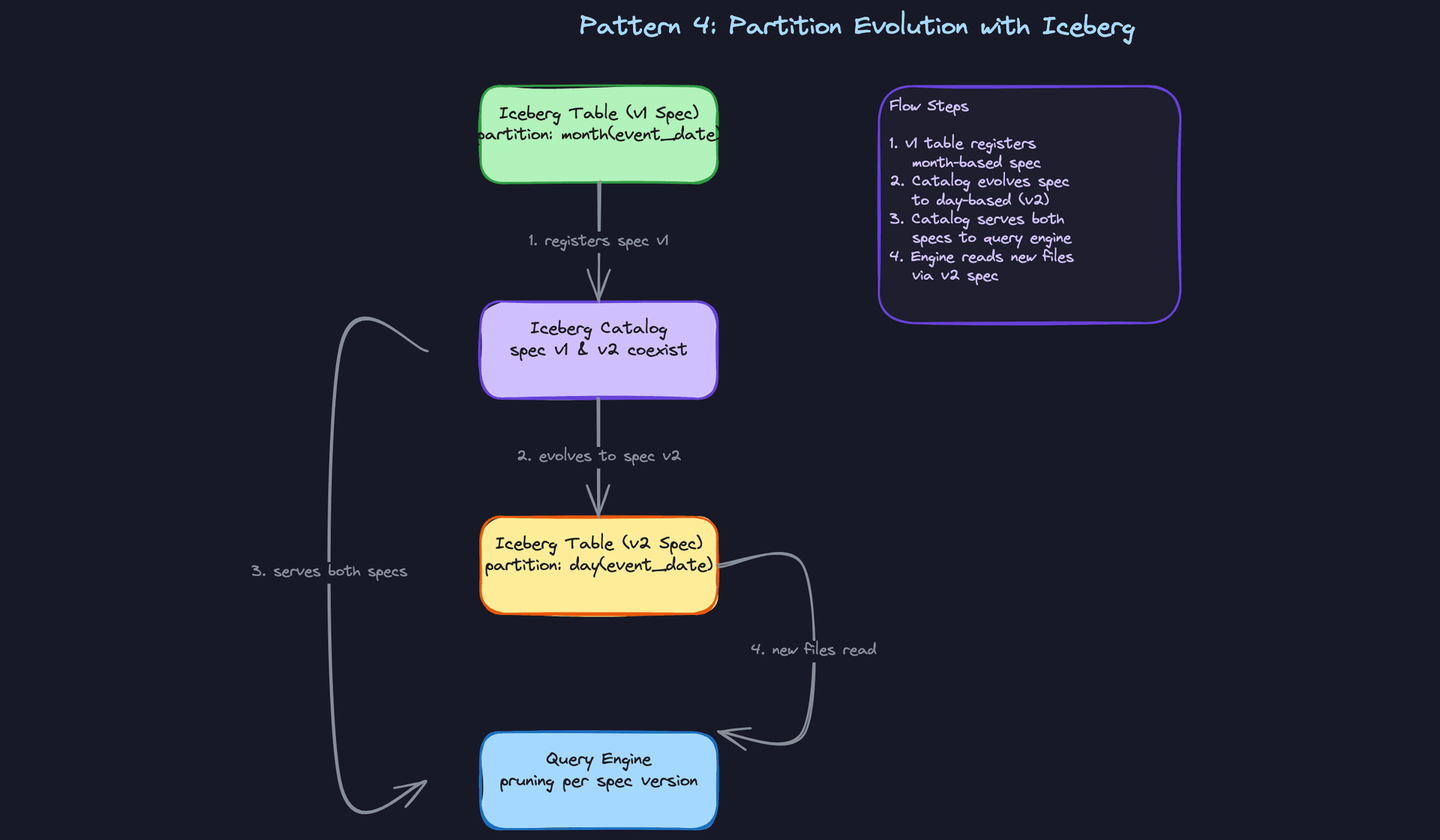Pattern 4: Partition Evolution with Iceberg