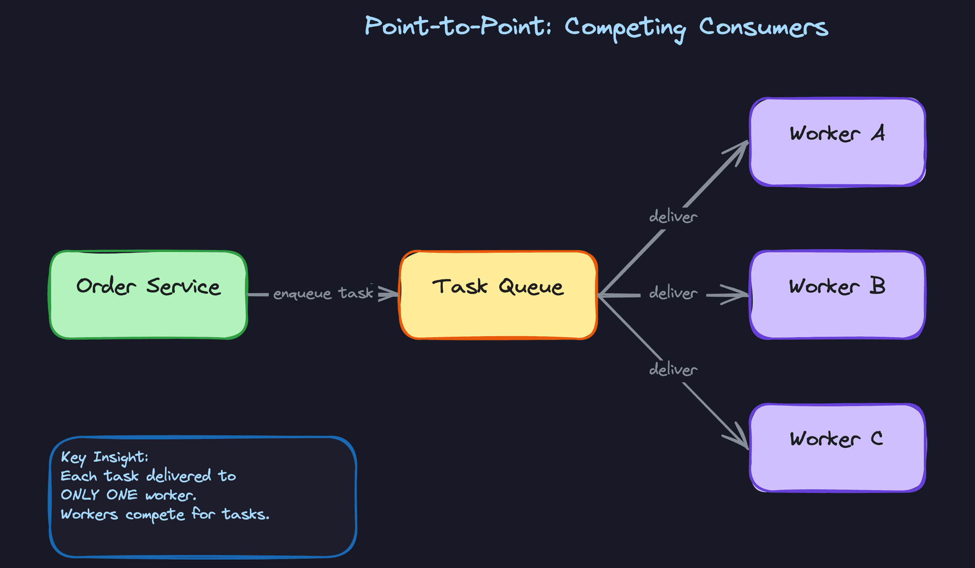 Point-to-Point: Competing Consumers