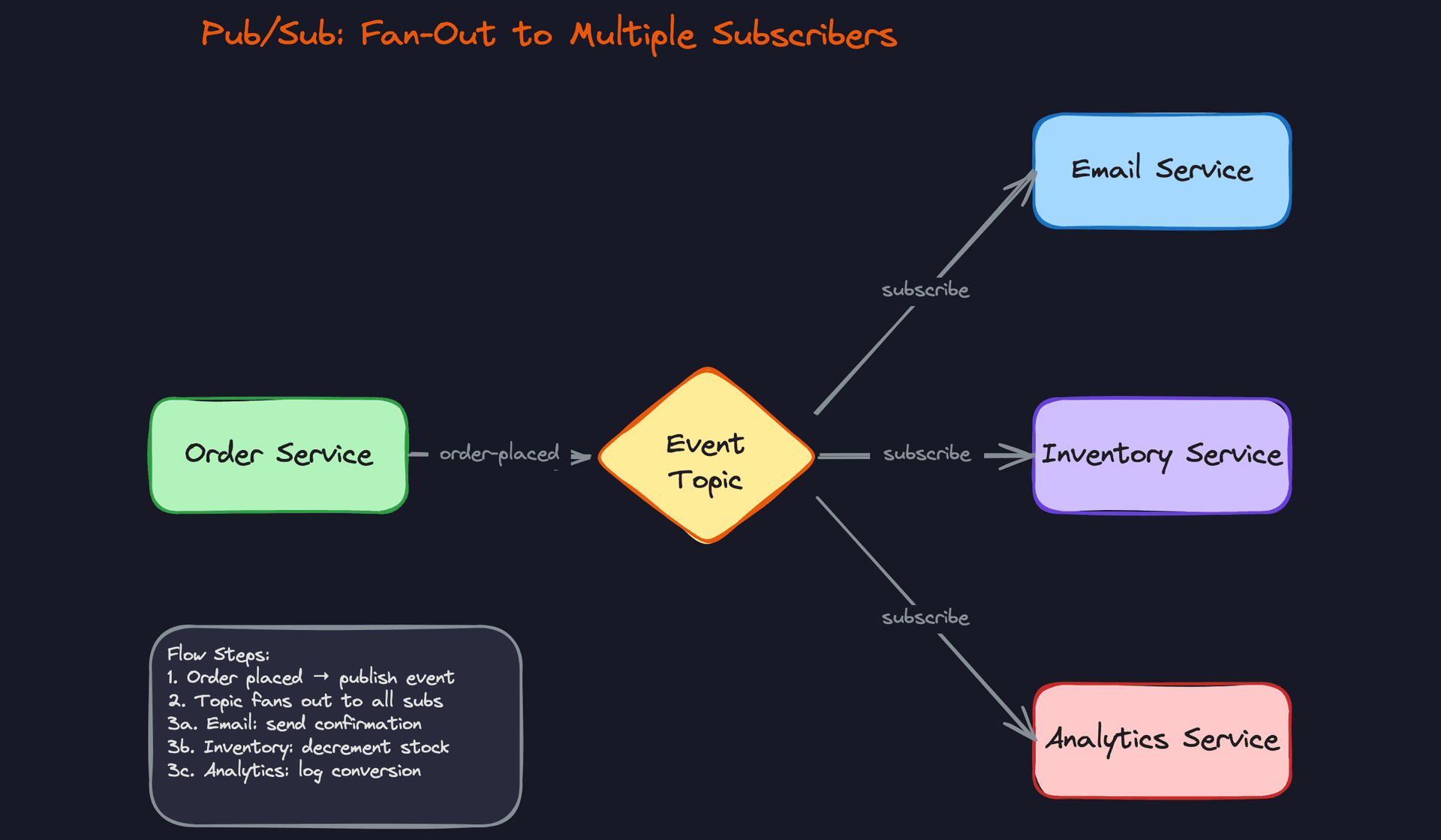 Pub/Sub: Fan-Out to Multiple Subscribers