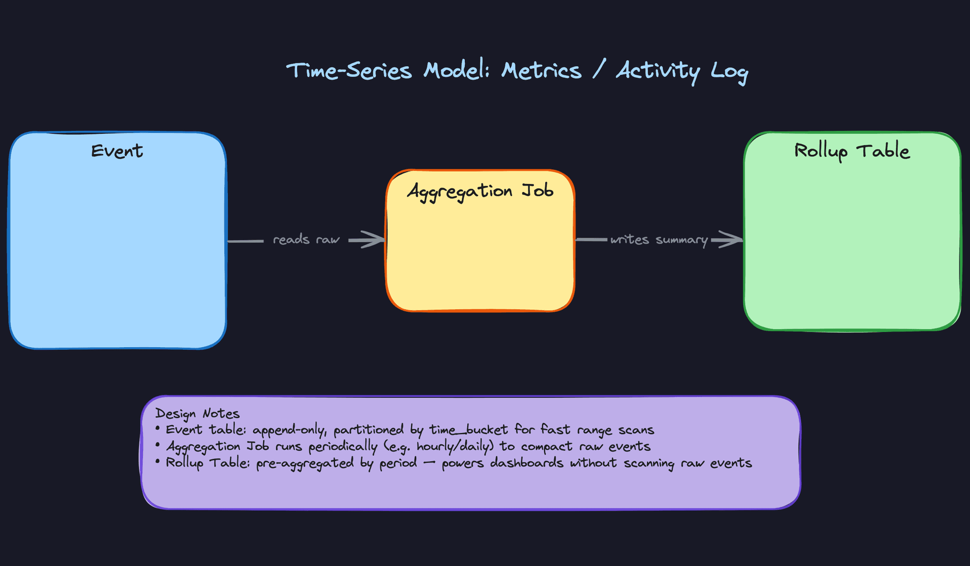 Time-Series Model: Metrics / Activity Log
