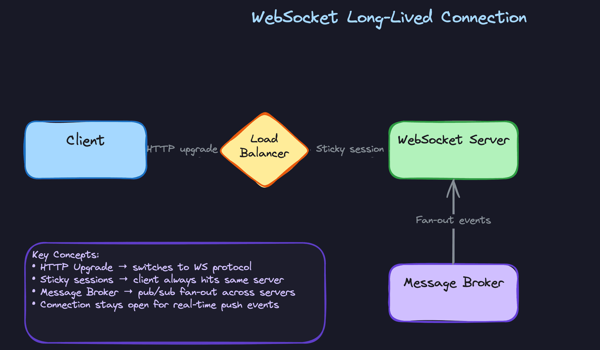 WebSocket Long-Lived Connection
