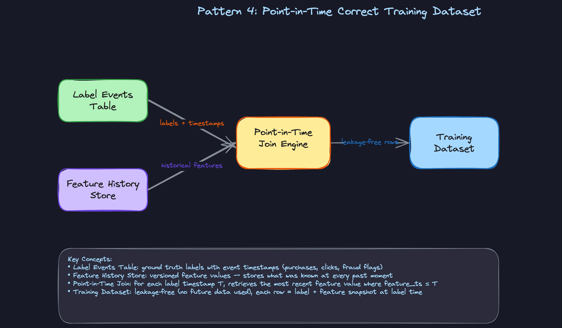 Pattern 4: Point-in-Time Correct Training Dataset