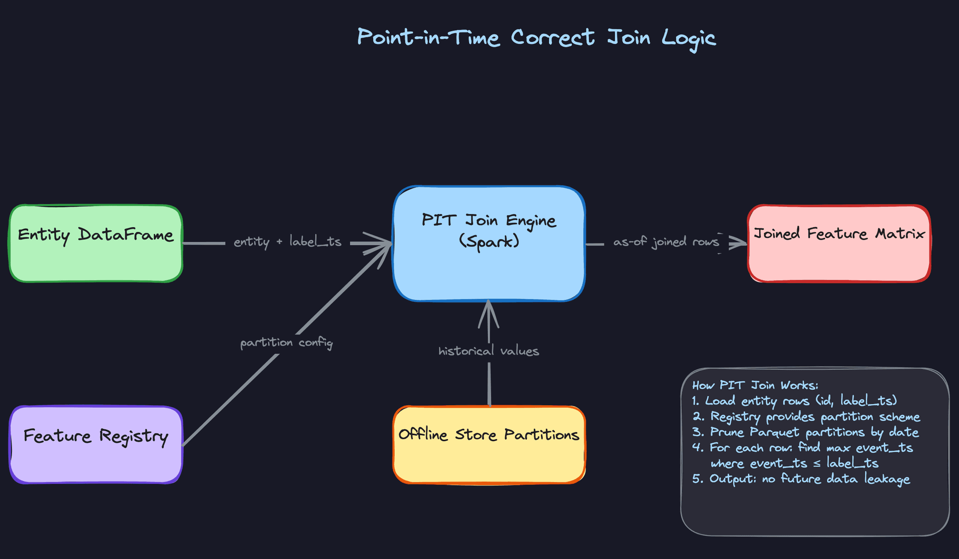 Point-in-Time Correct Join Logic