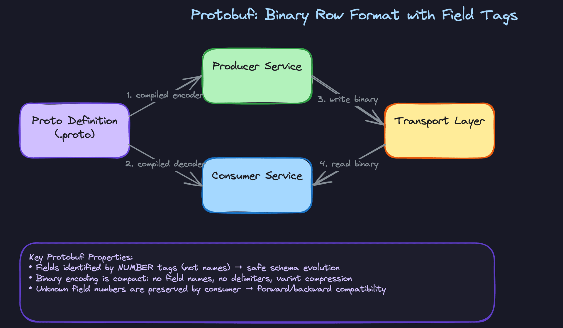 Protobuf: Binary Row Format with Field Tags