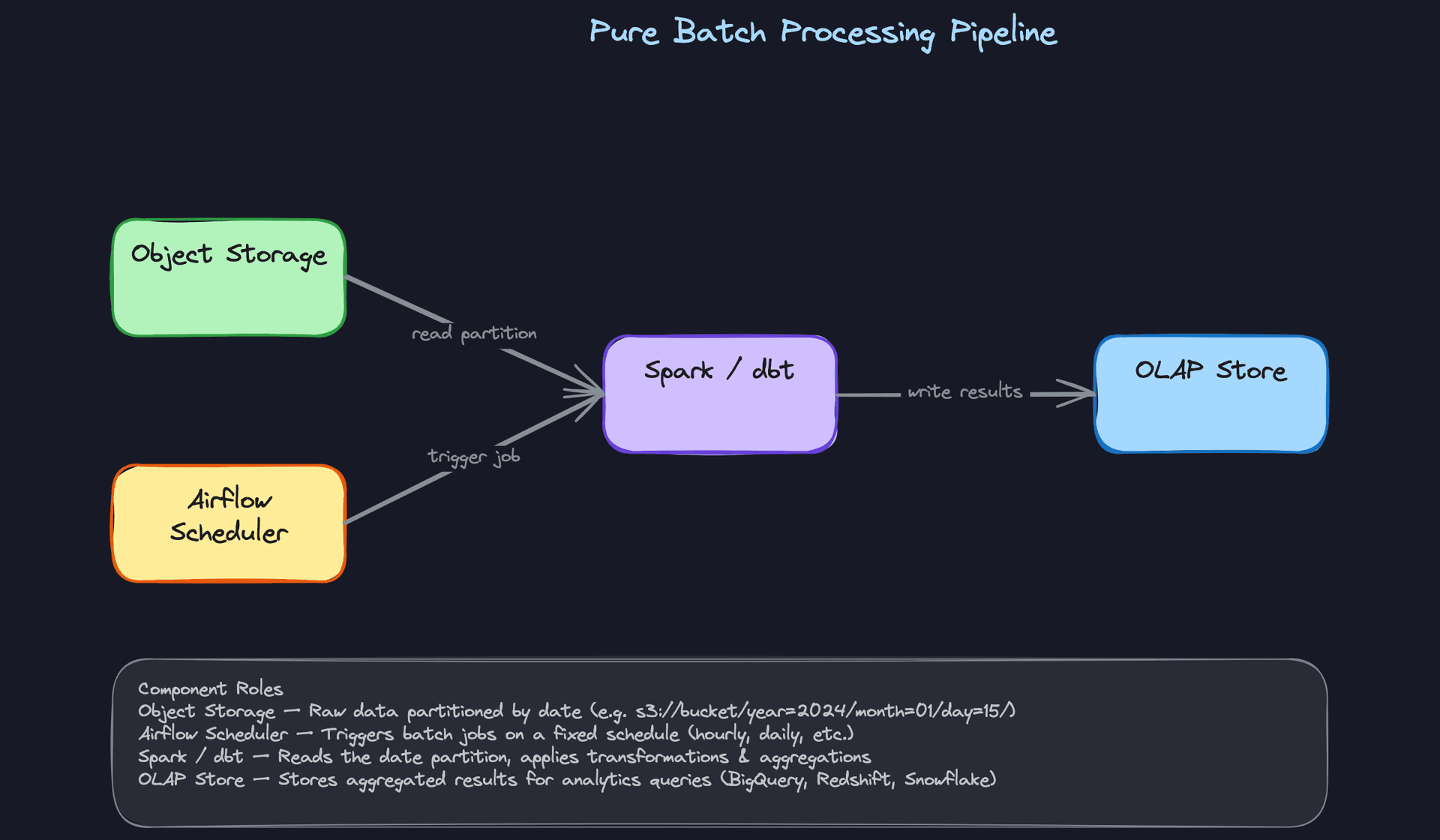 Pure Batch Processing Pipeline