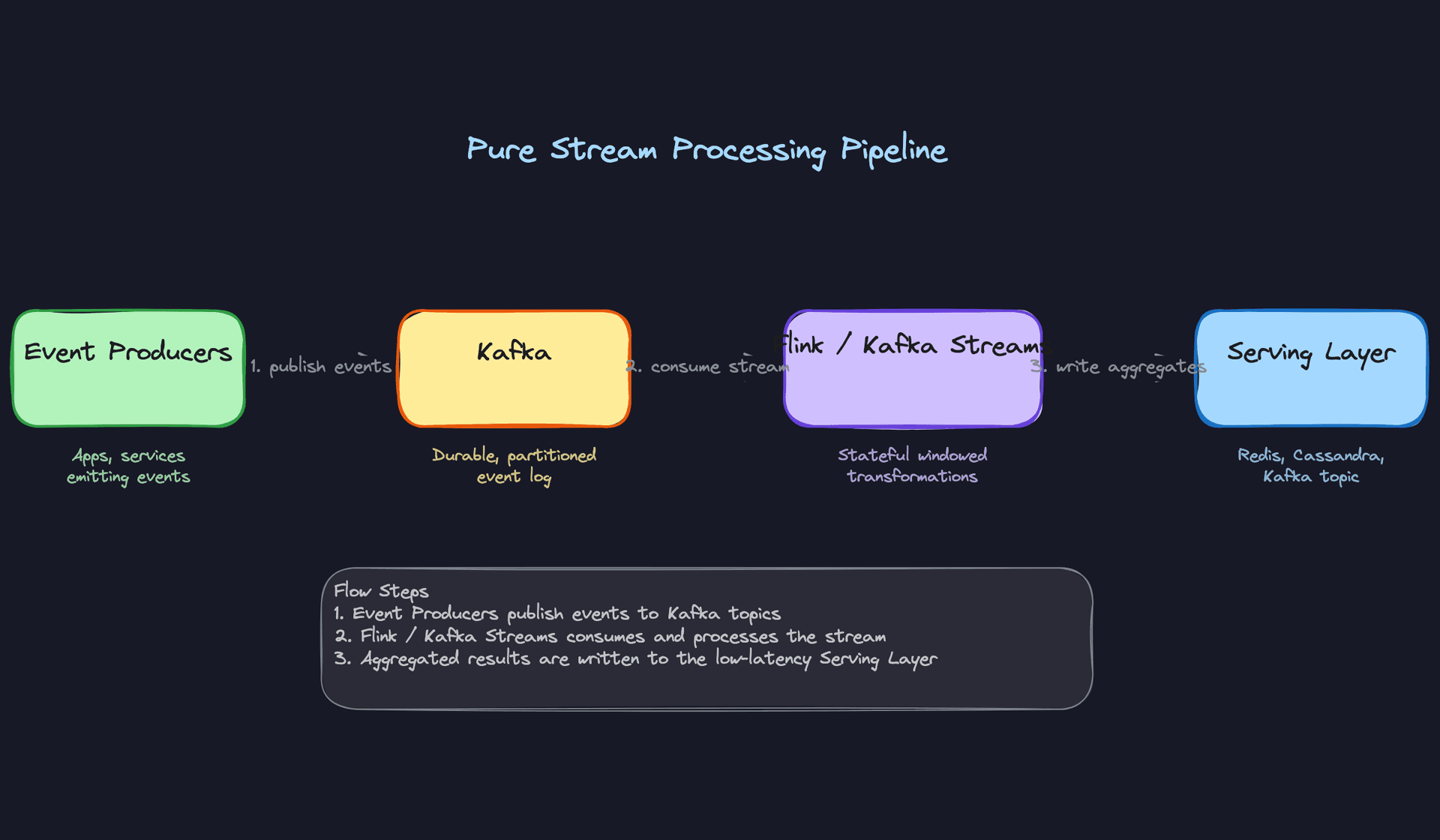 Pure Stream Processing Pipeline