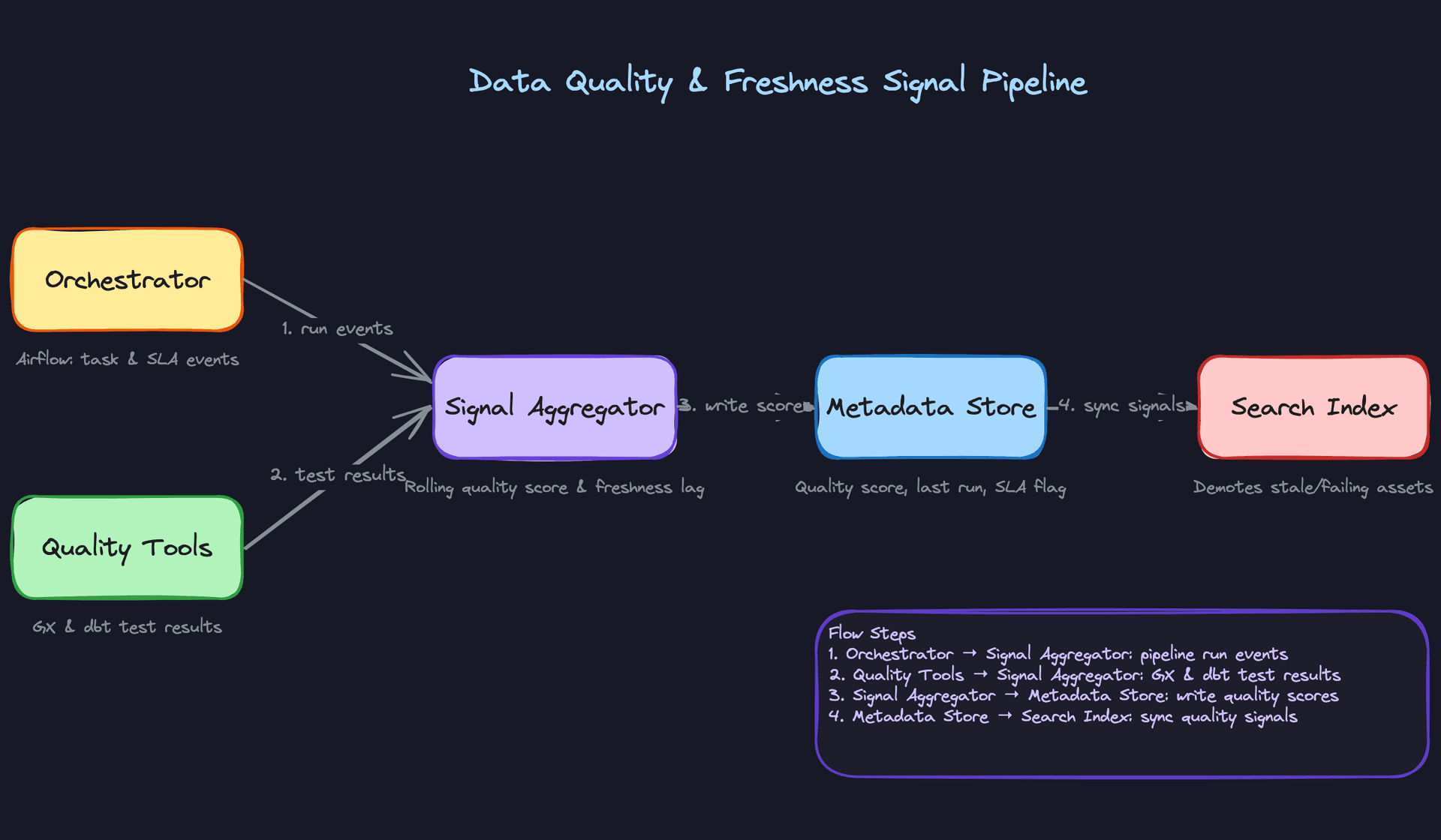 Data Quality and Freshness Signal Pipeline