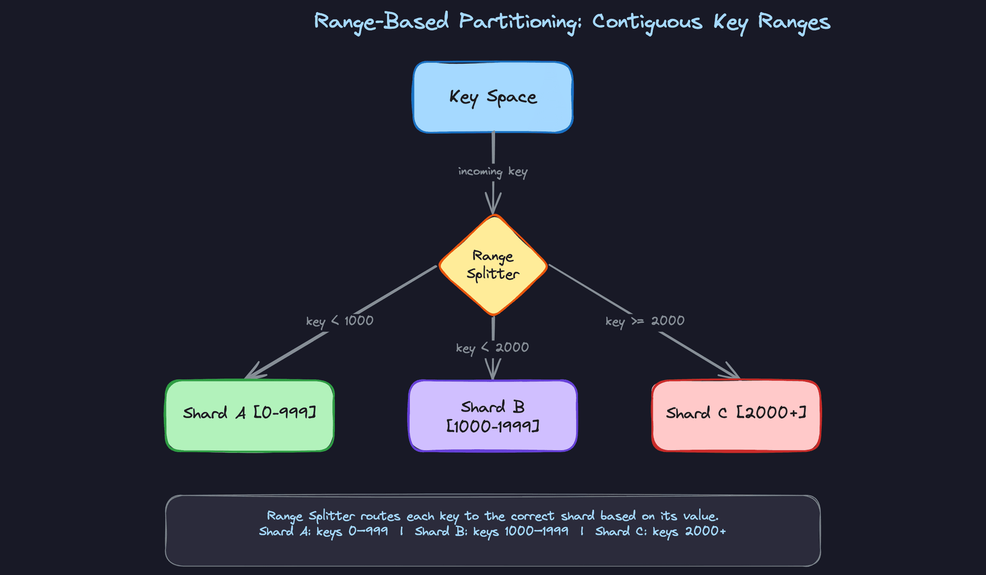 Range-Based Partitioning: Contiguous Key Ranges