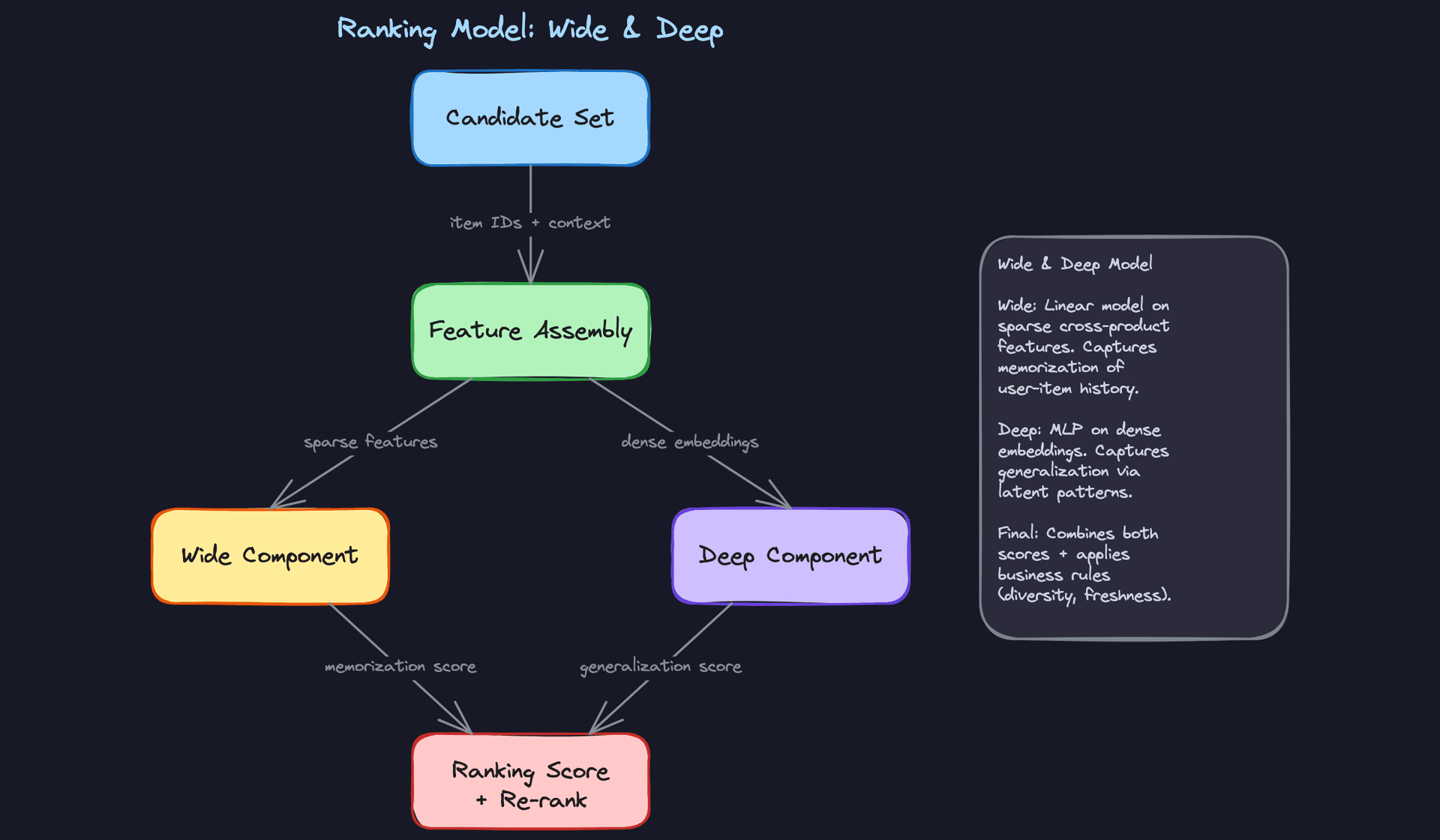 Ranking Model Architecture (Wide & Deep)